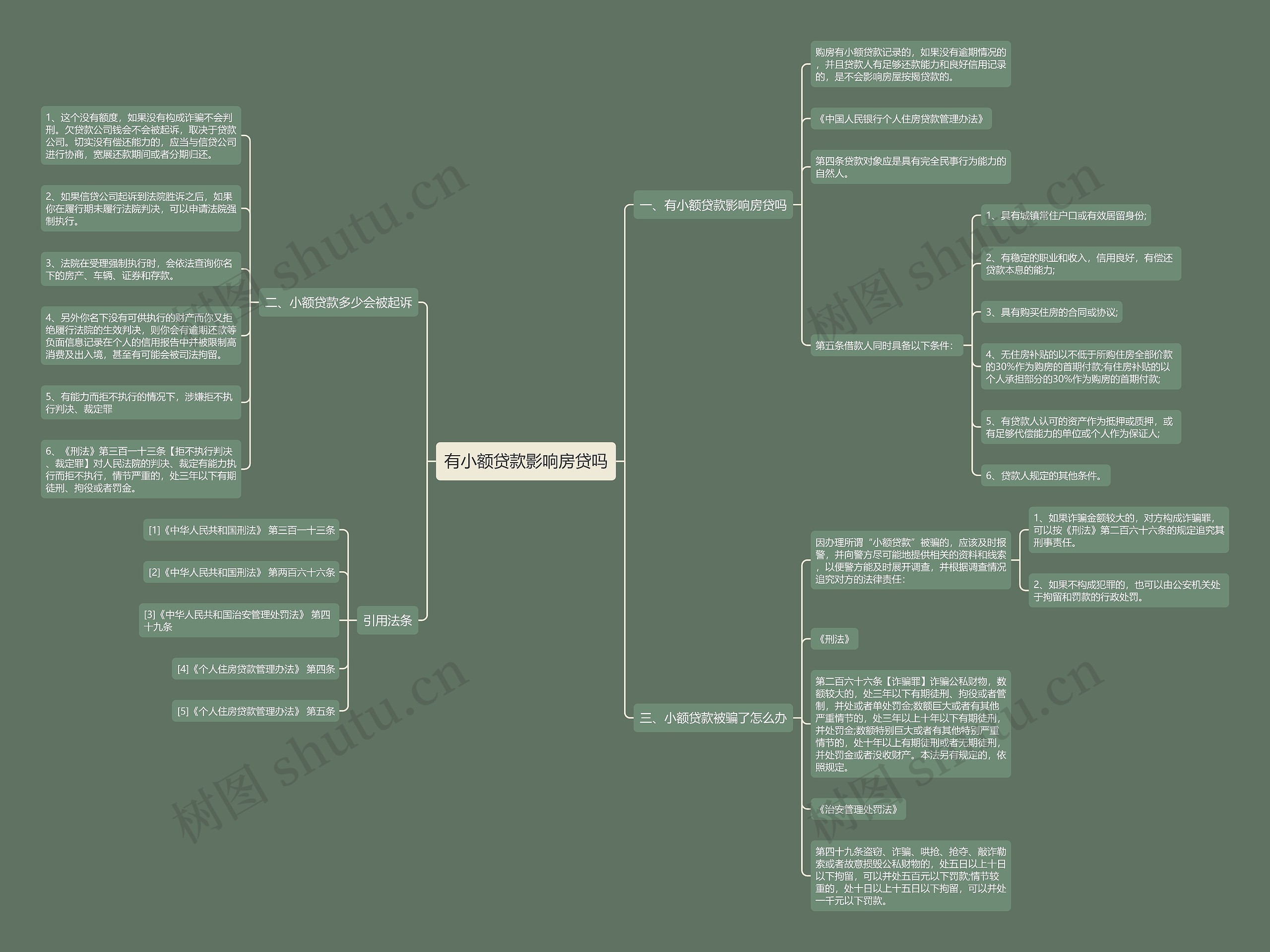 有小额贷款影响房贷吗思维导图