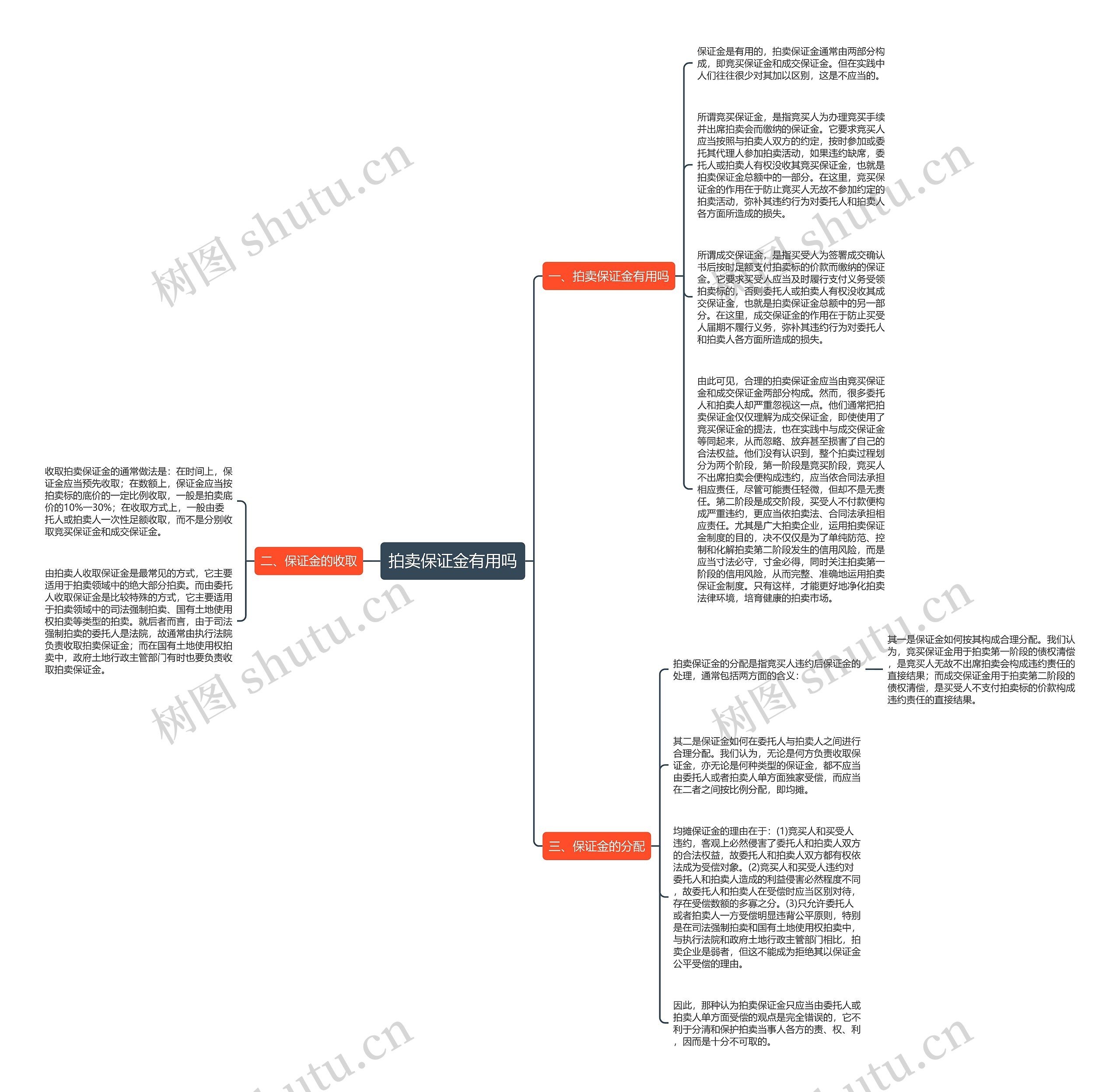 拍卖保证金有用吗思维导图