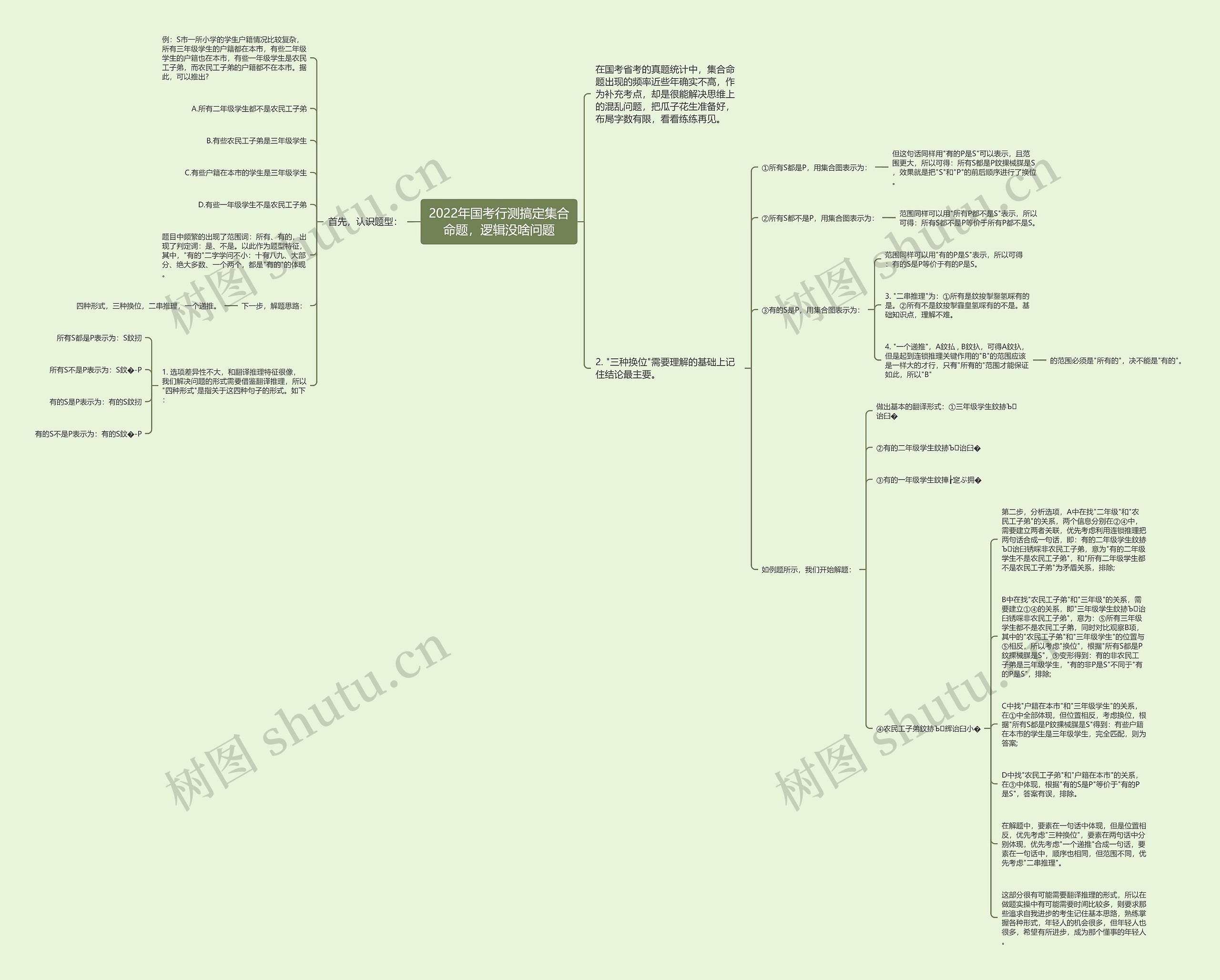 2022年国考行测搞定集合命题，逻辑没啥问题思维导图