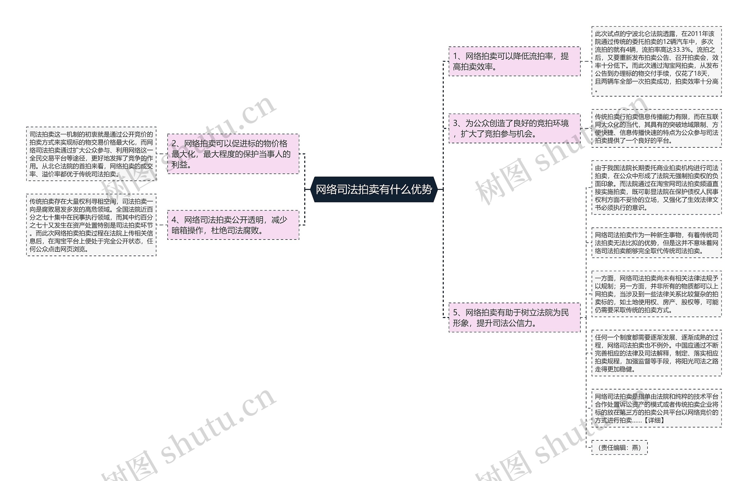 网络司法拍卖有什么优势思维导图