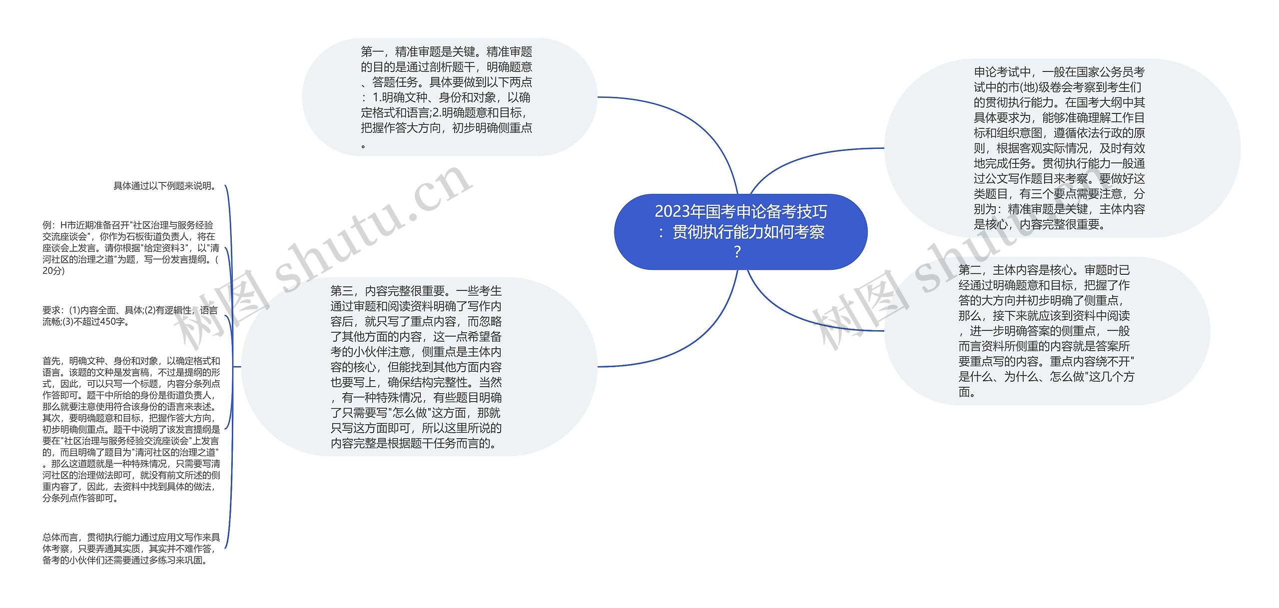 2023年国考申论备考技巧：贯彻执行能力如何考察？思维导图