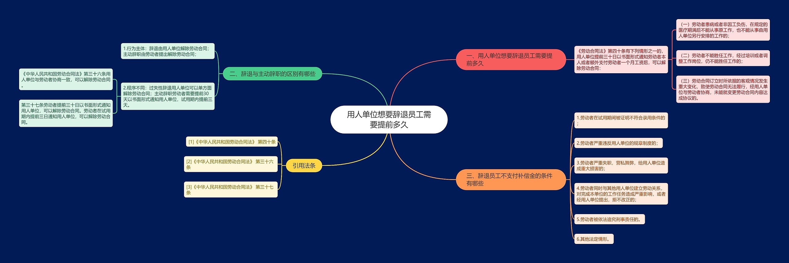 用人单位想要辞退员工需要提前多久
