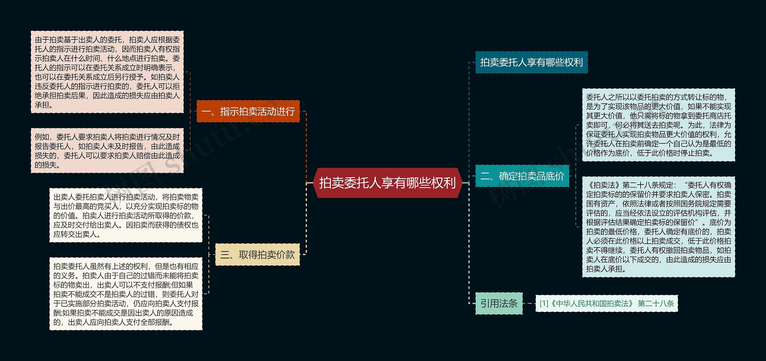 拍卖委托人享有哪些权利