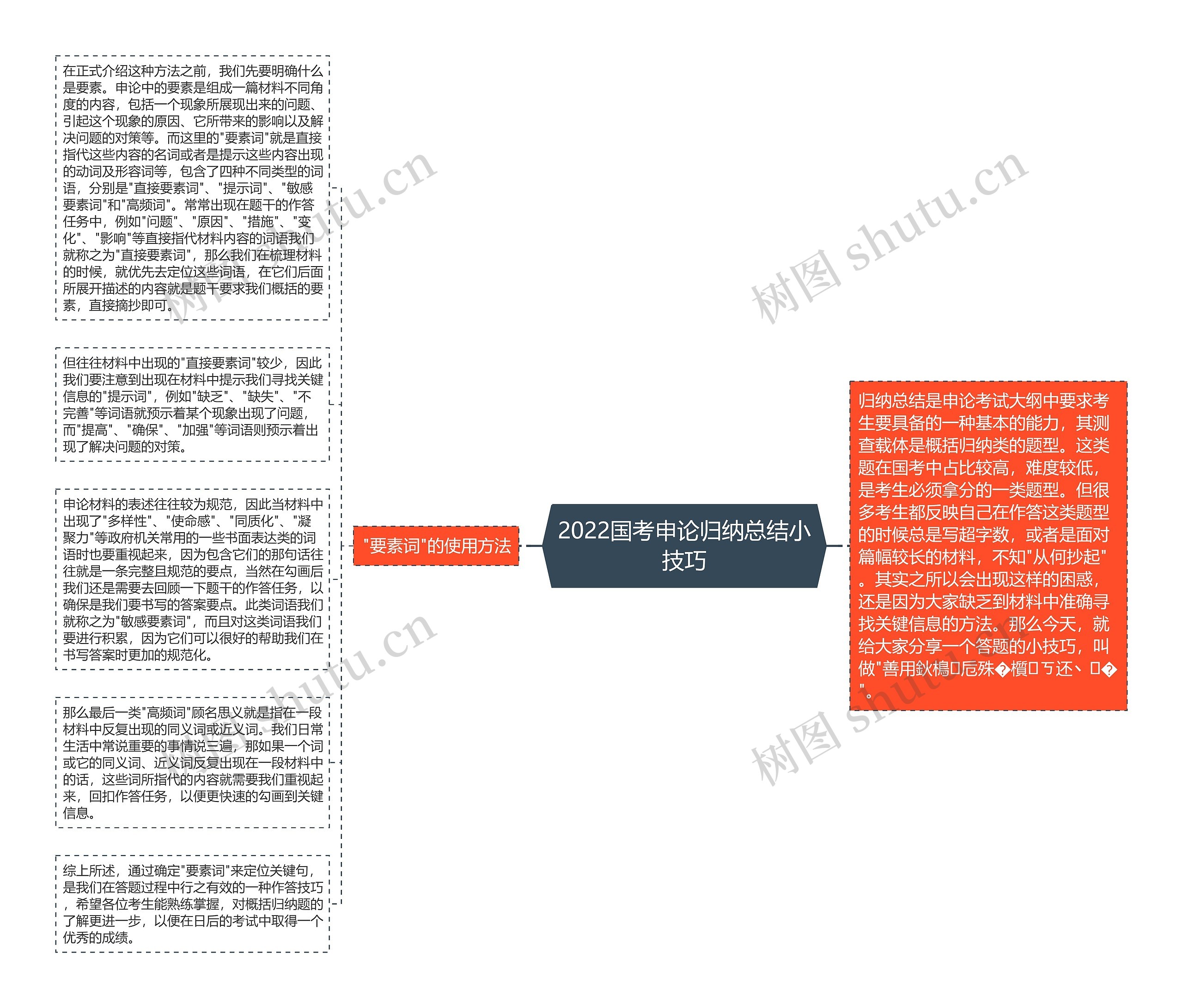 2022国考申论归纳总结小技巧思维导图