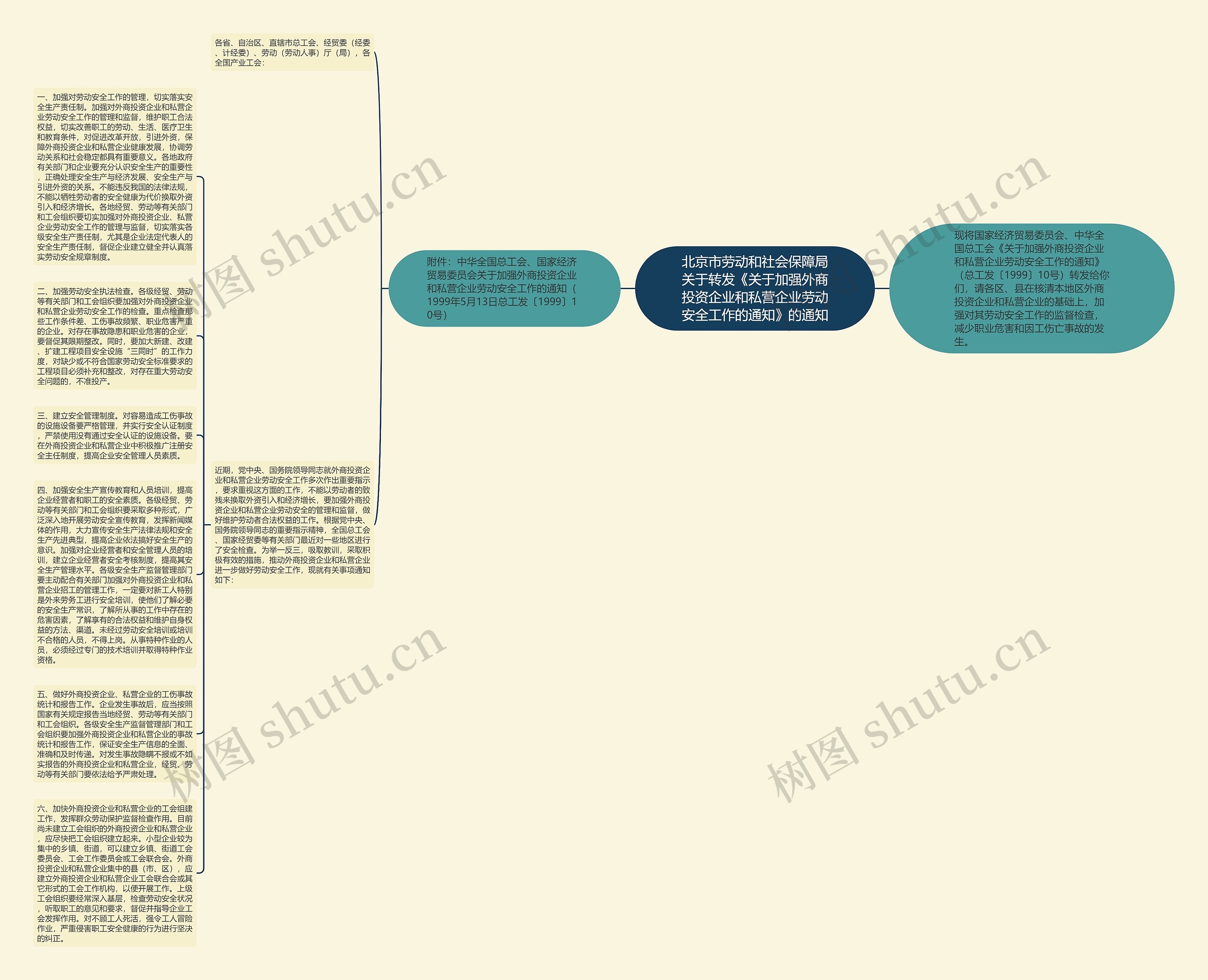 北京市劳动和社会保障局关于转发《关于加强外商投资企业和私营企业劳动安全工作的通知》的通知思维导图