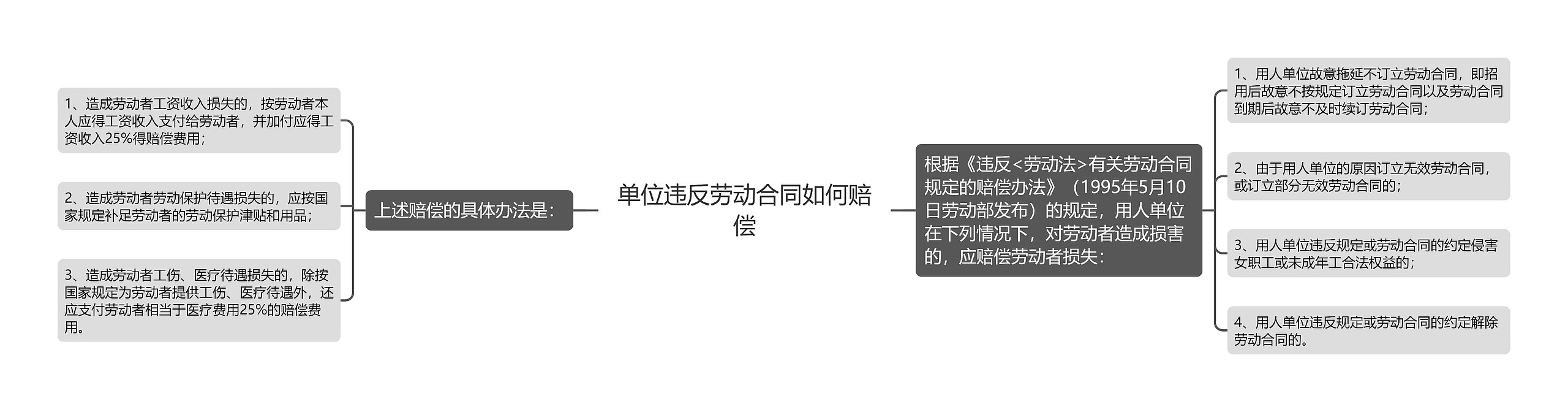 单位违反劳动合同如何赔偿思维导图