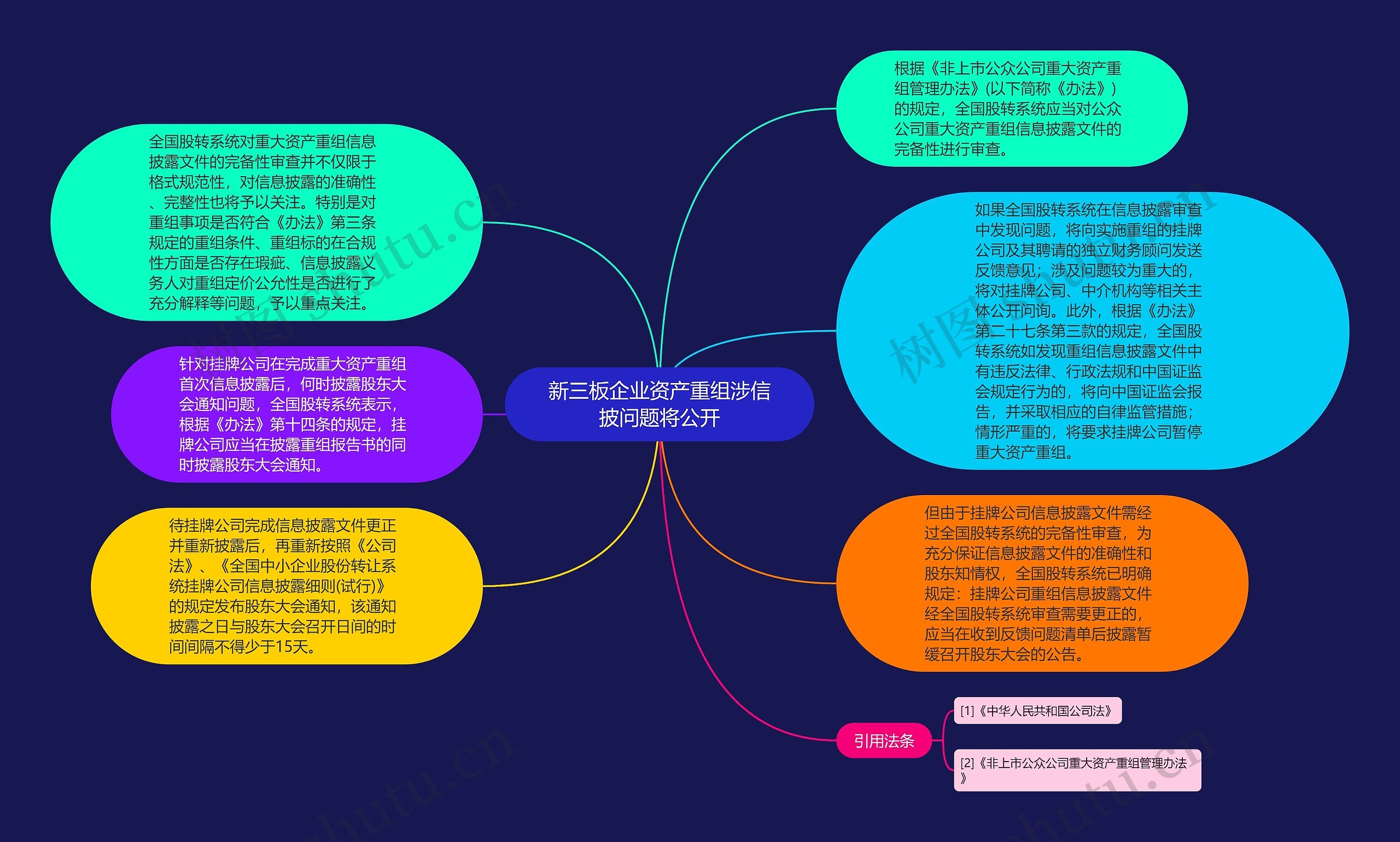 新三板企业资产重组涉信披问题将公开思维导图