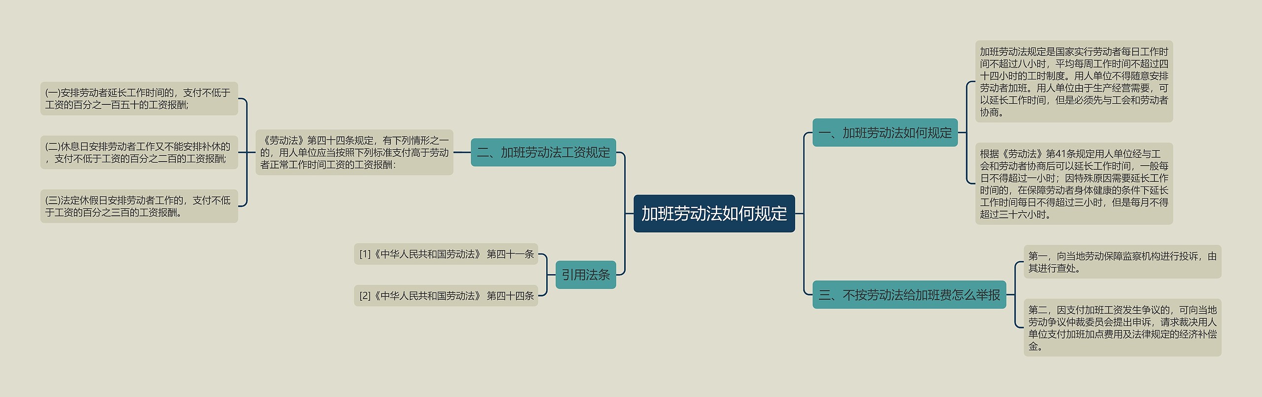 加班劳动法如何规定