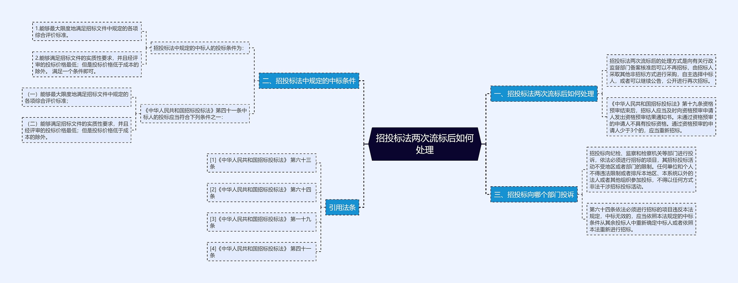 招投标法两次流标后如何处理