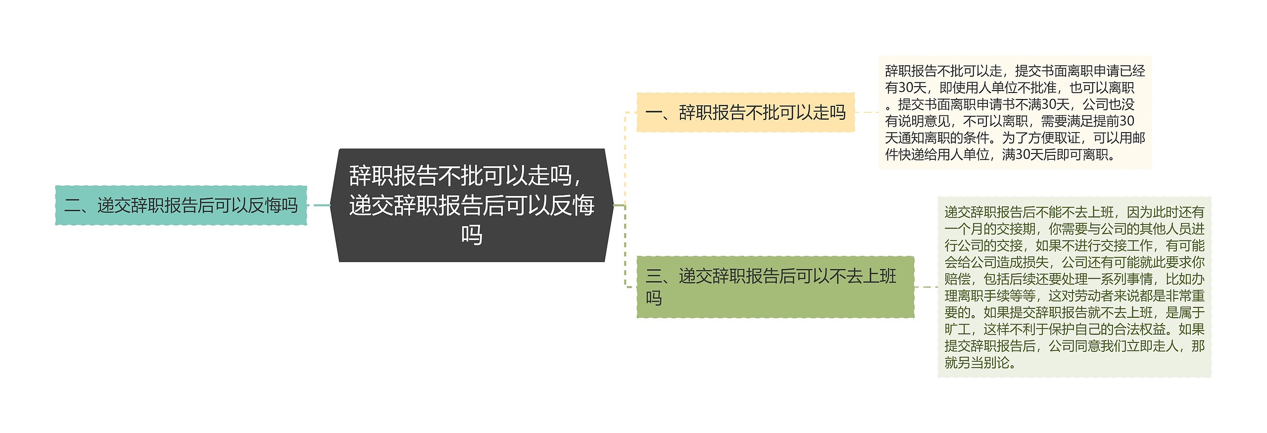 辞职报告不批可以走吗，递交辞职报告后可以反悔吗思维导图