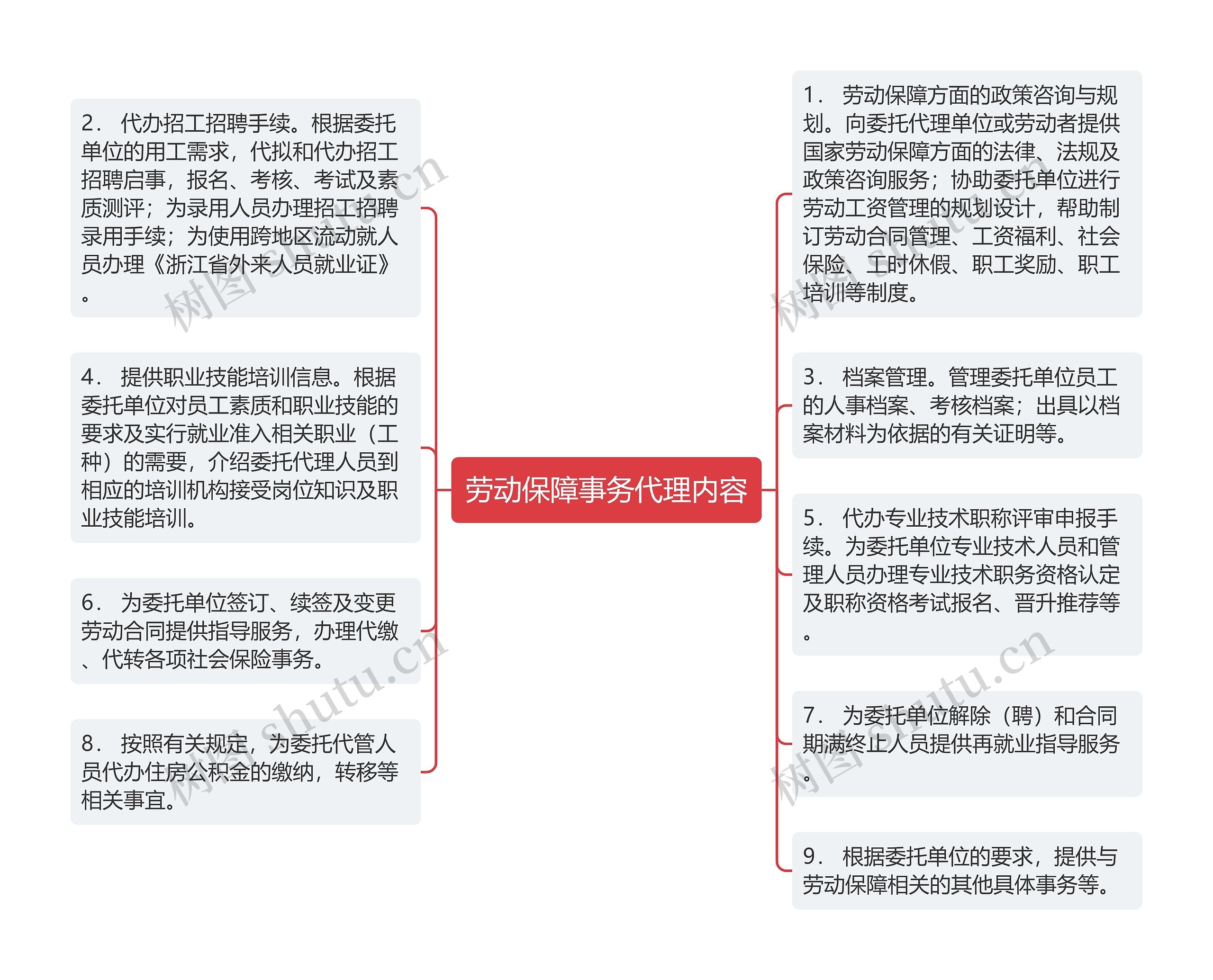 劳动保障事务代理内容