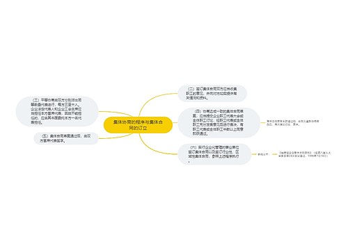 集体协商的程序与集体合同的订立