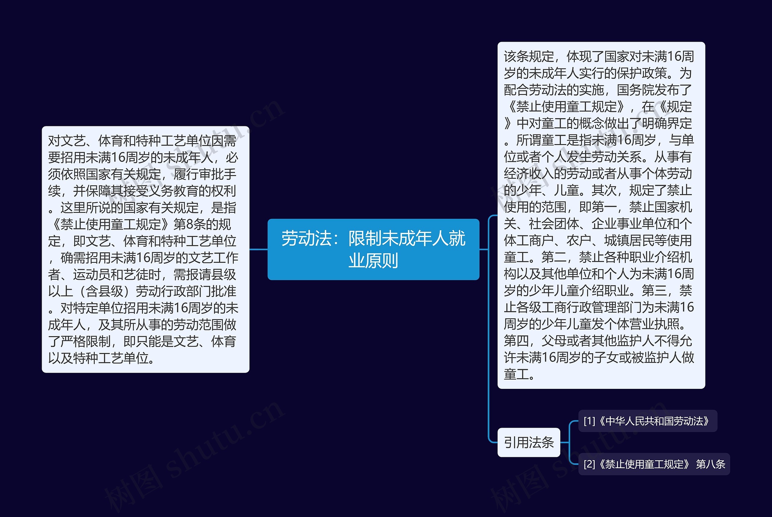 劳动法：限制未成年人就业原则思维导图