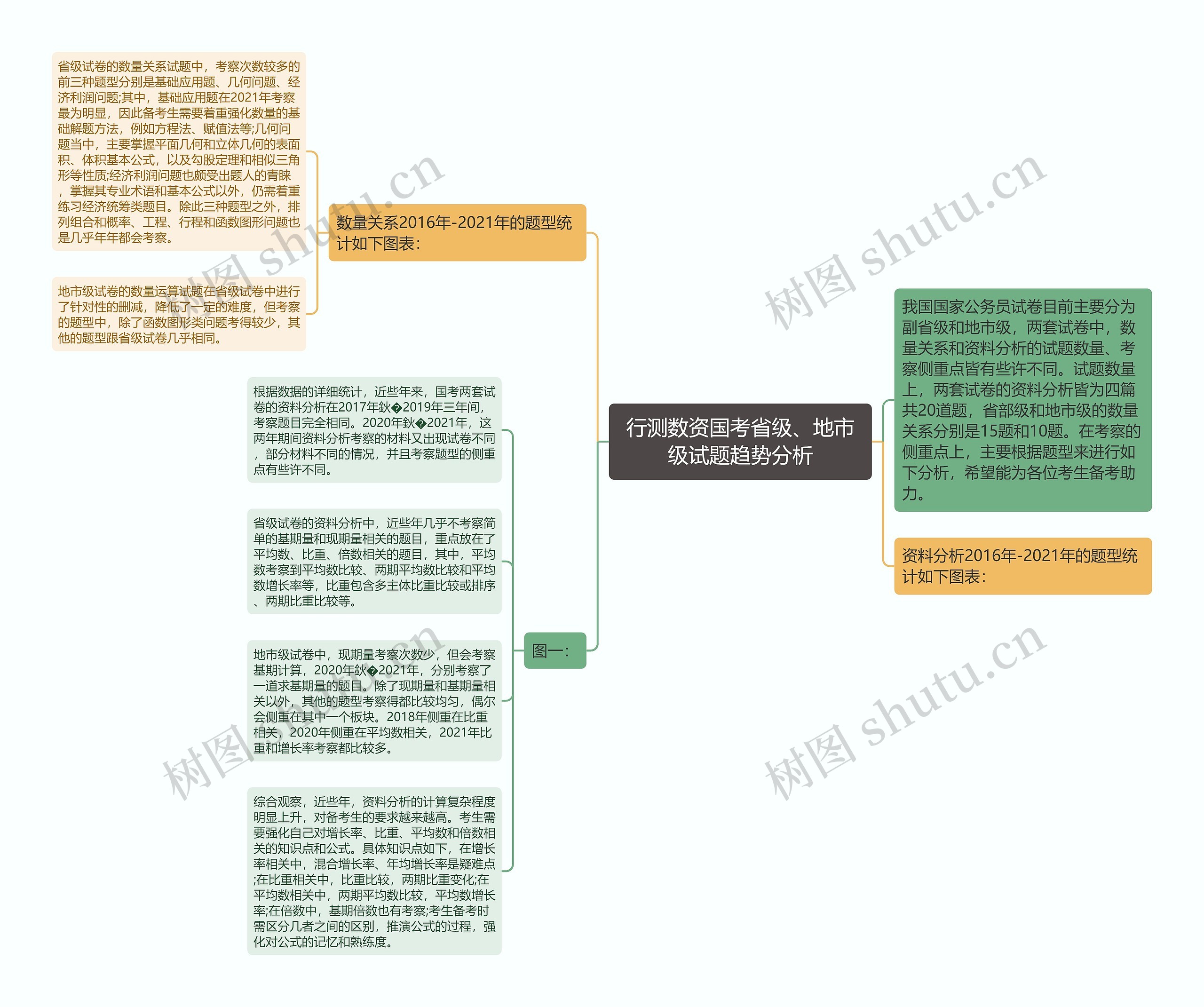 行测数资国考省级、地市级试题趋势分析