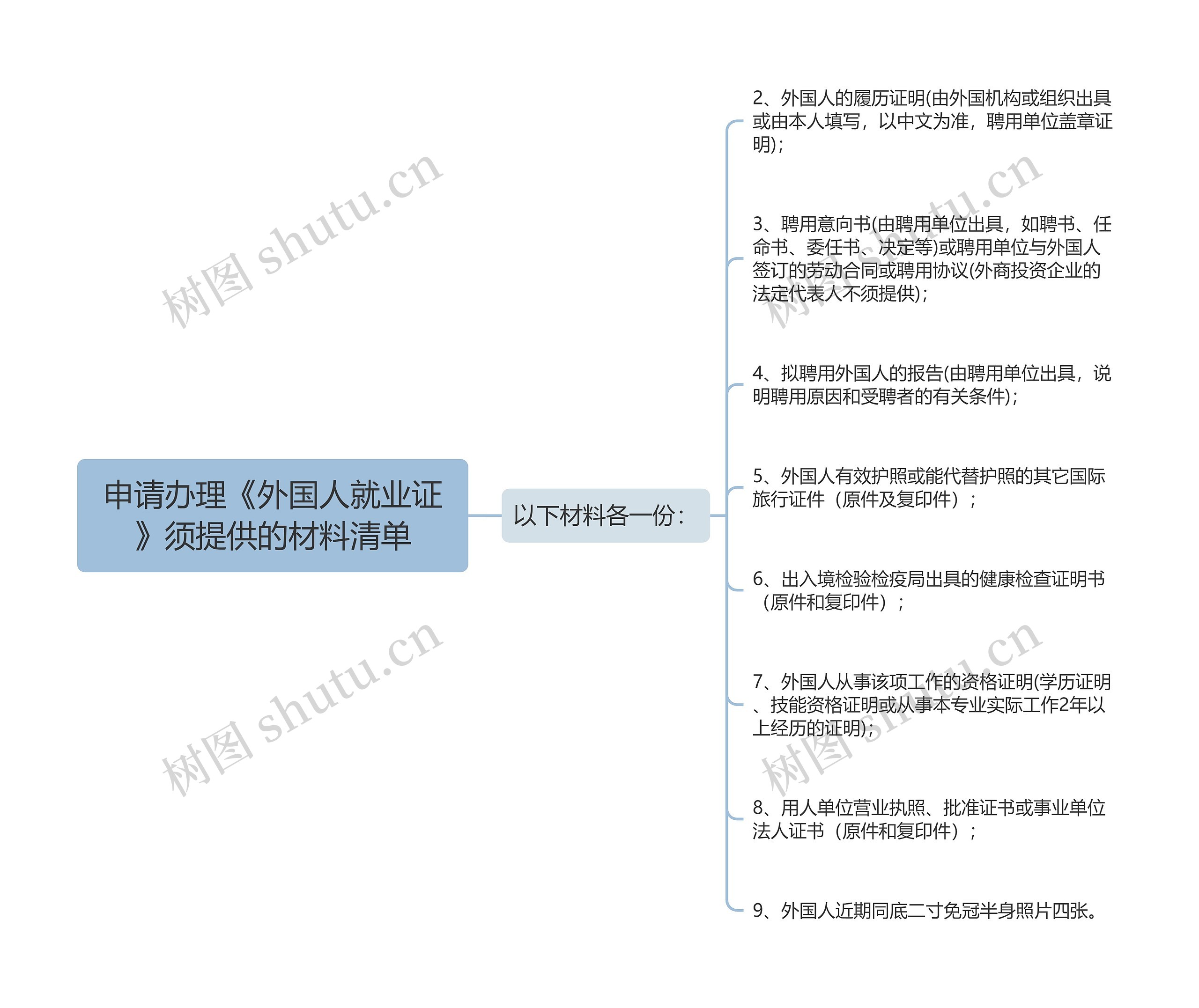 申请办理《外国人就业证》须提供的材料清单思维导图