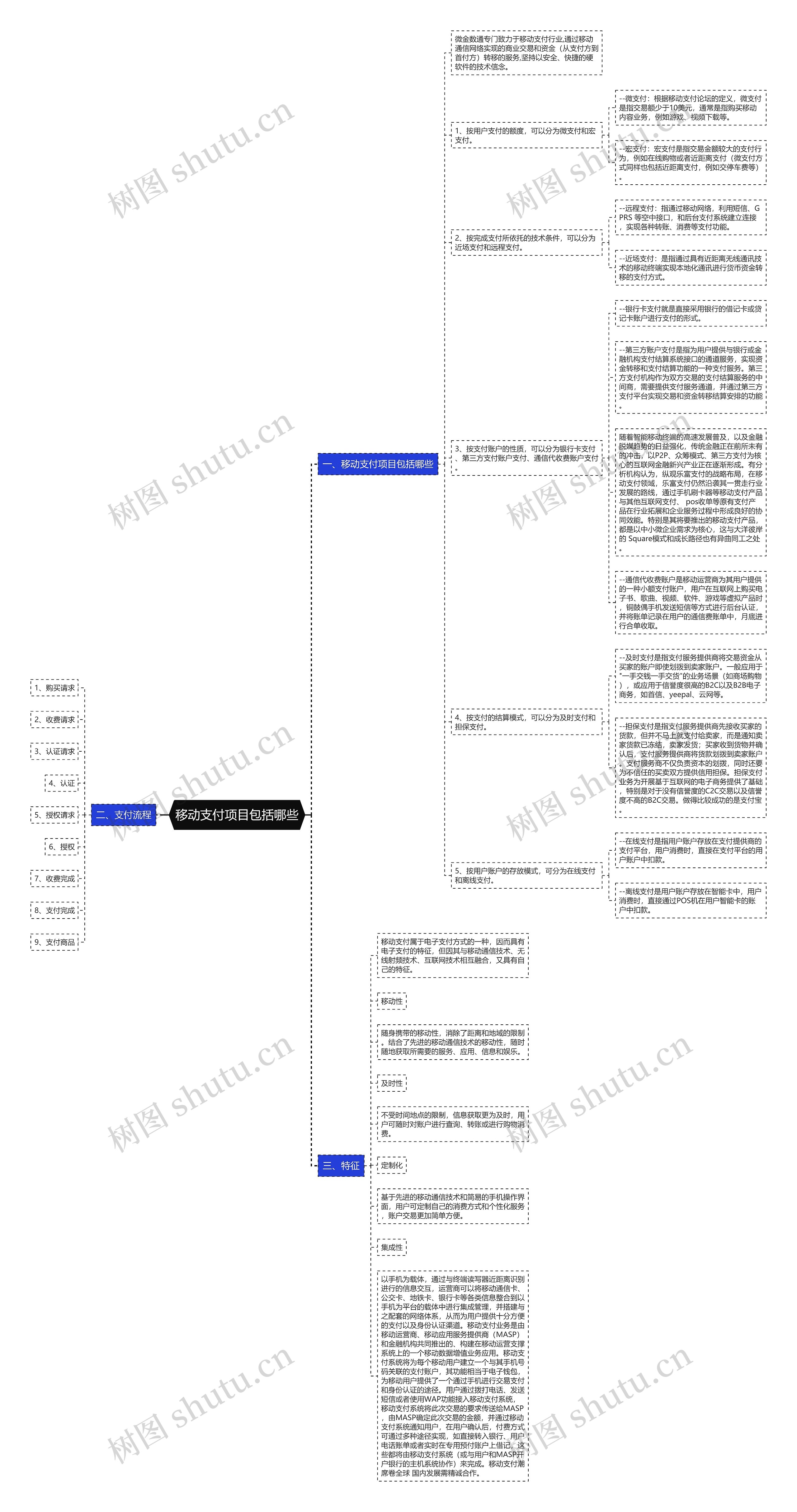 移动支付项目包括哪些思维导图