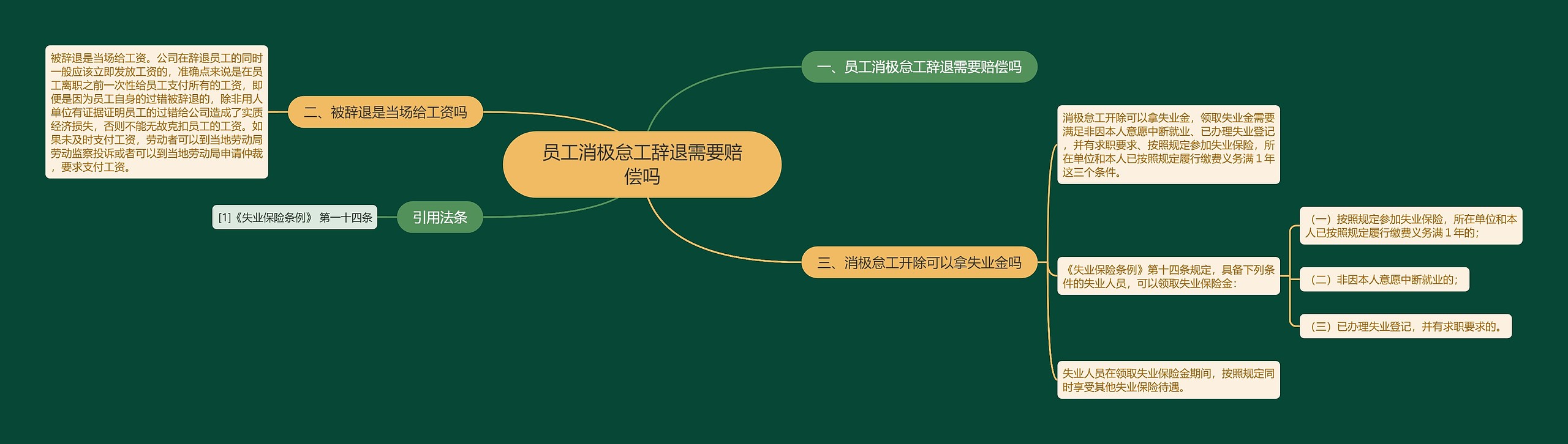 员工消极怠工辞退需要赔偿吗思维导图