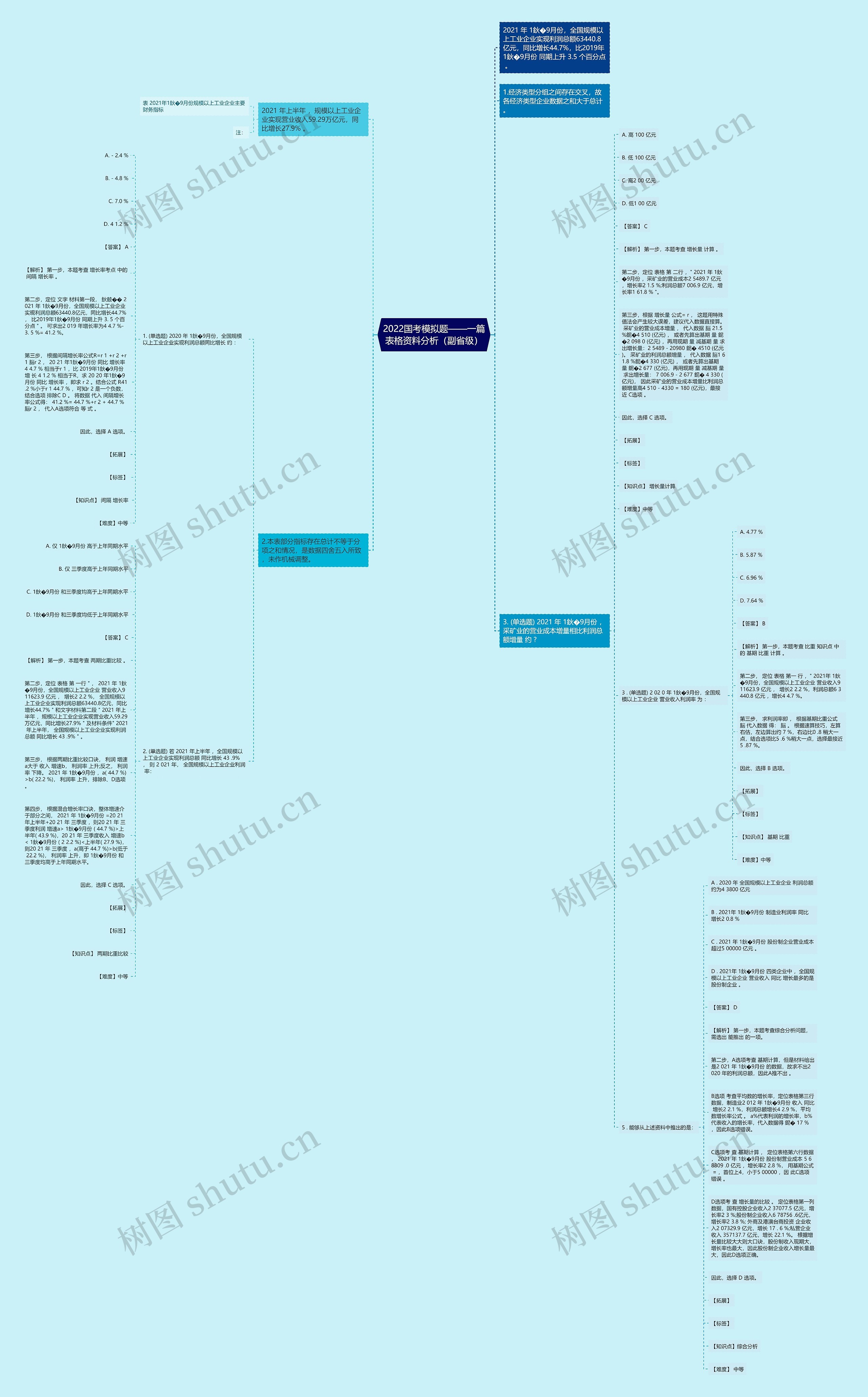 2022国考模拟题——一篇表格资料分析（副省级）思维导图