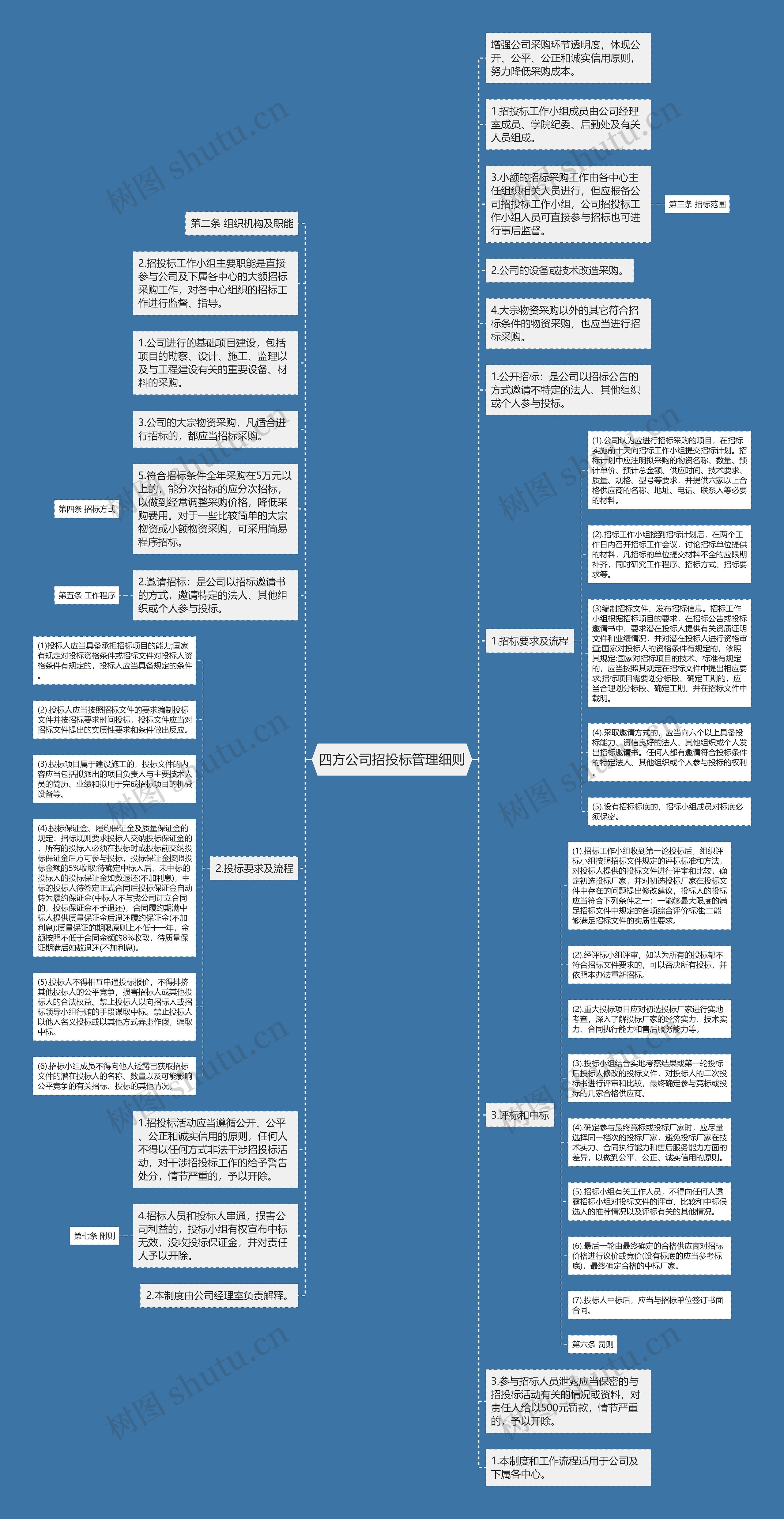 四方公司招投标管理细则思维导图