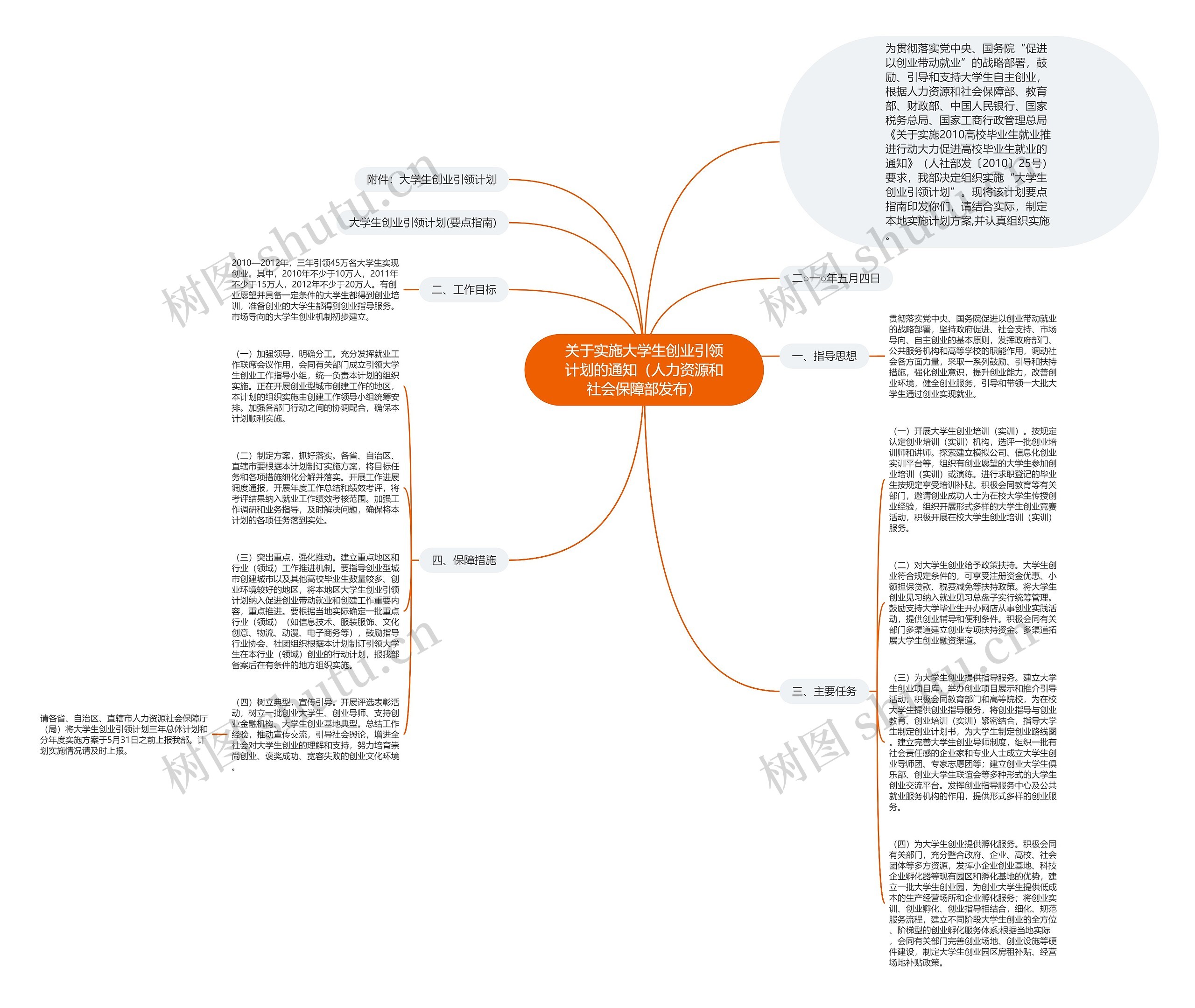 关于实施大学生创业引领计划的通知（人力资源和社会保障部发布）思维导图