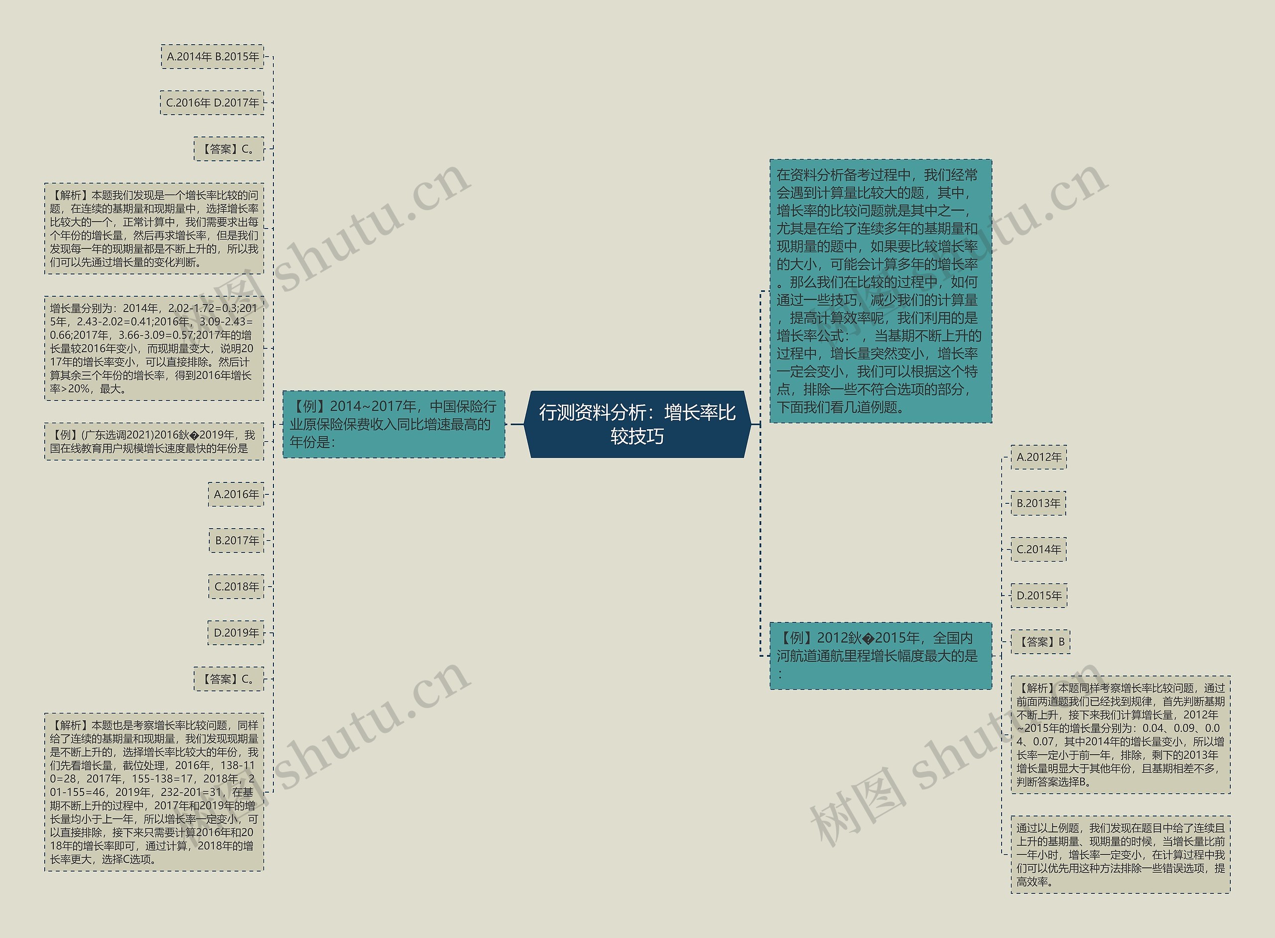 行测资料分析：增长率比较技巧思维导图