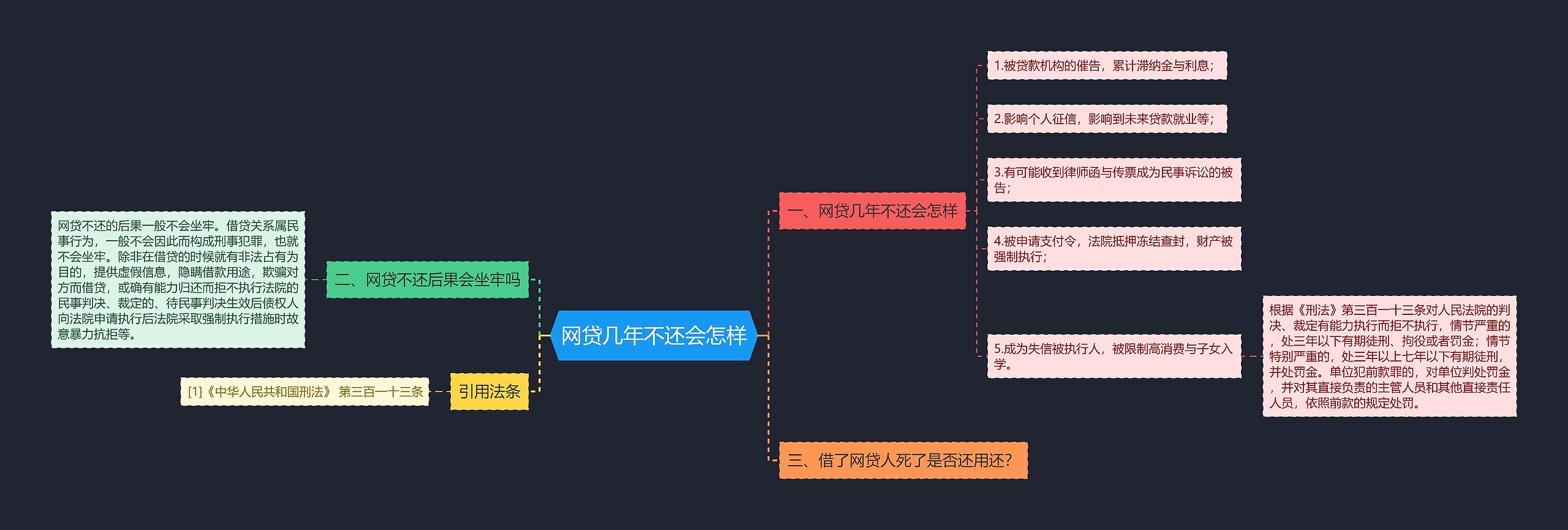 网贷几年不还会怎样