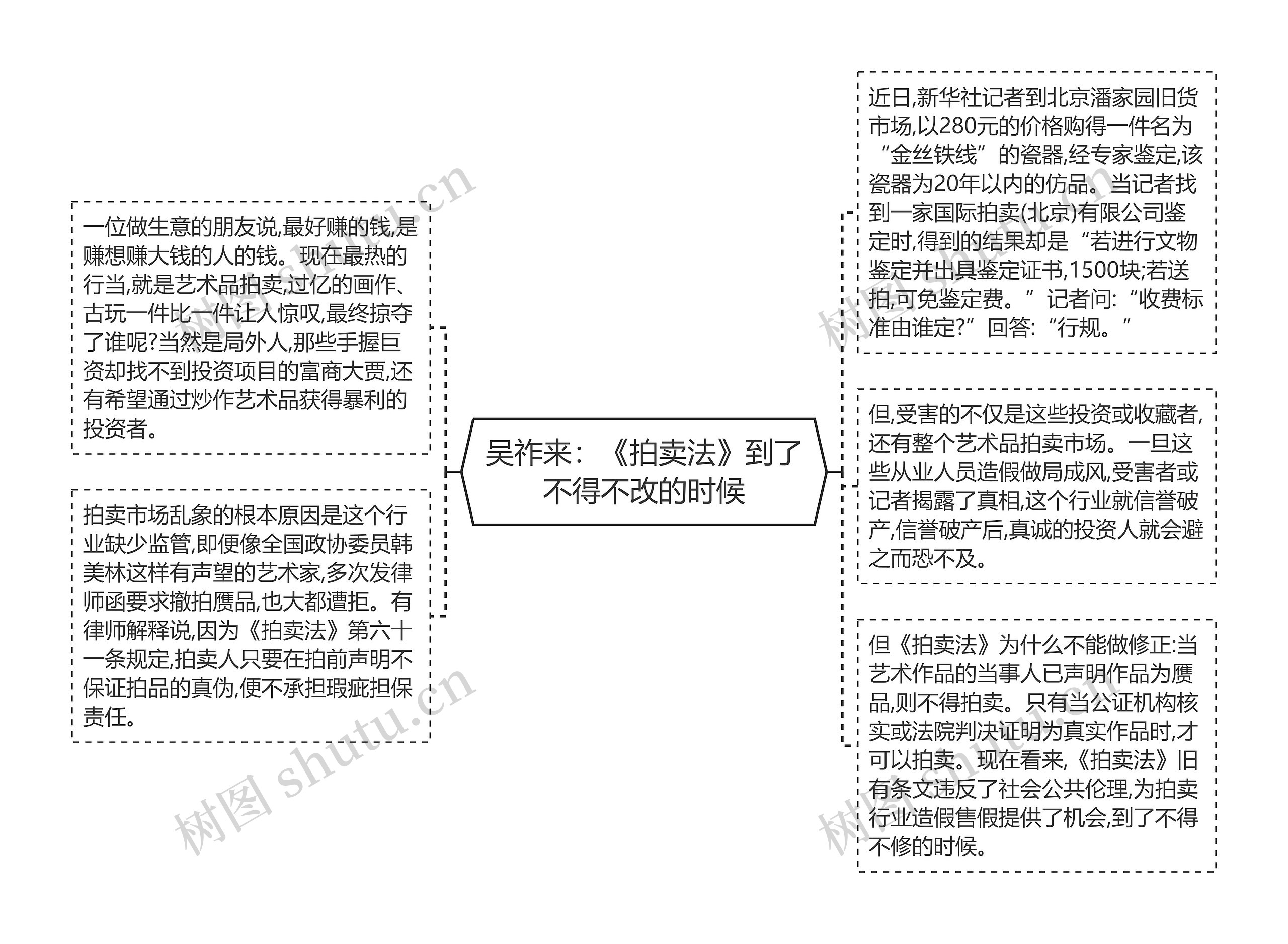 吴祚来：《拍卖法》到了不得不改的时候思维导图