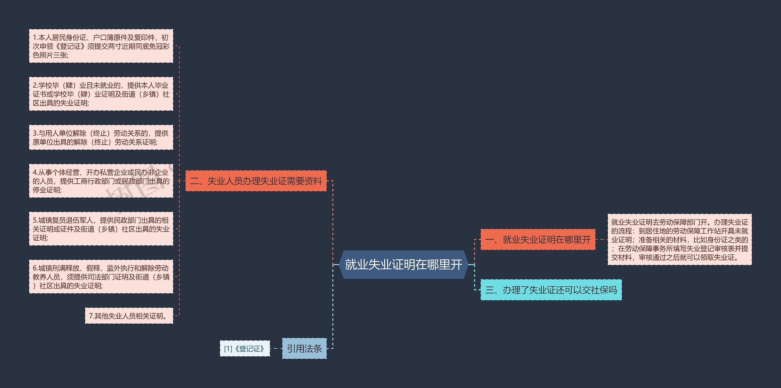 就业失业证明在哪里开思维导图