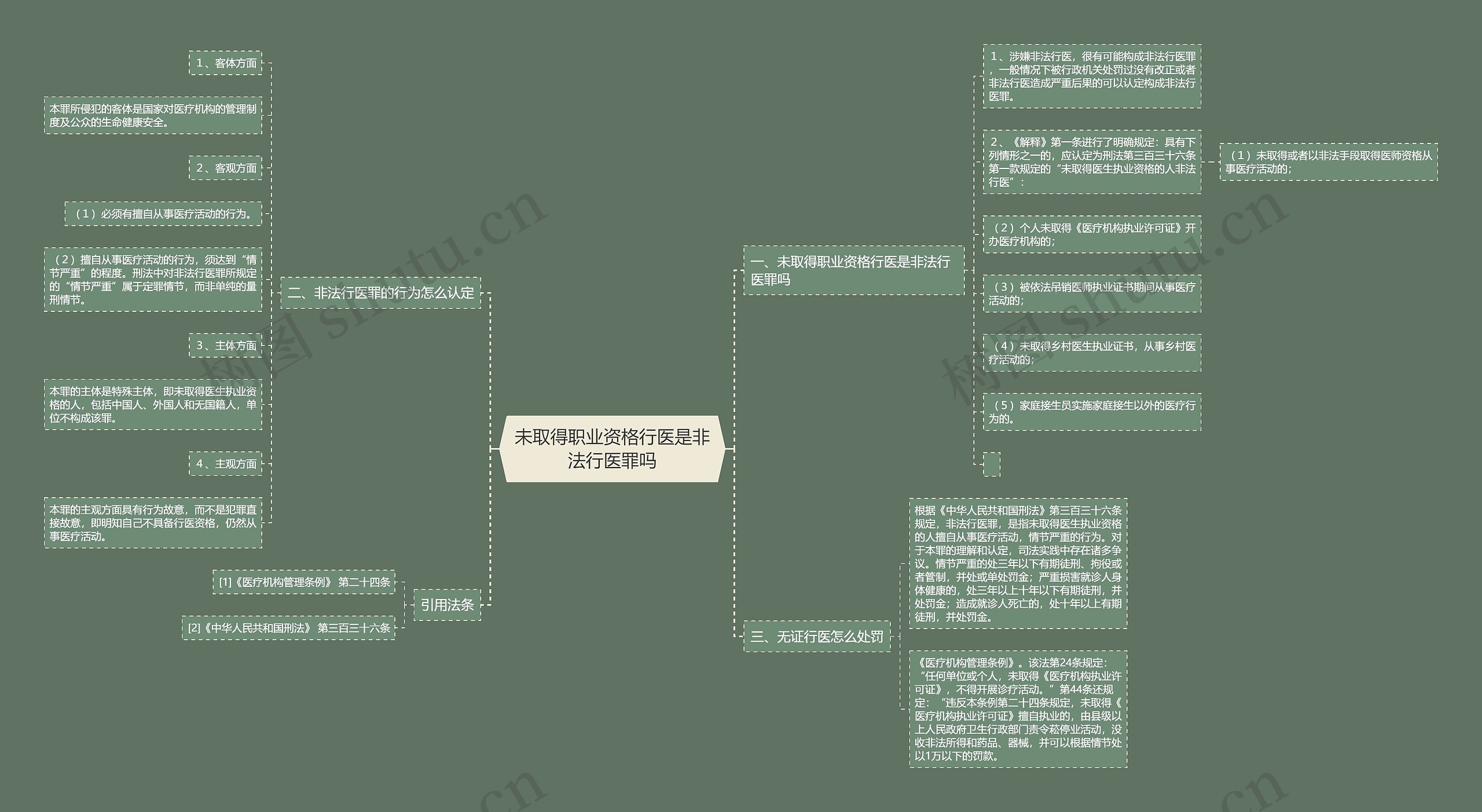 未取得职业资格行医是非法行医罪吗思维导图