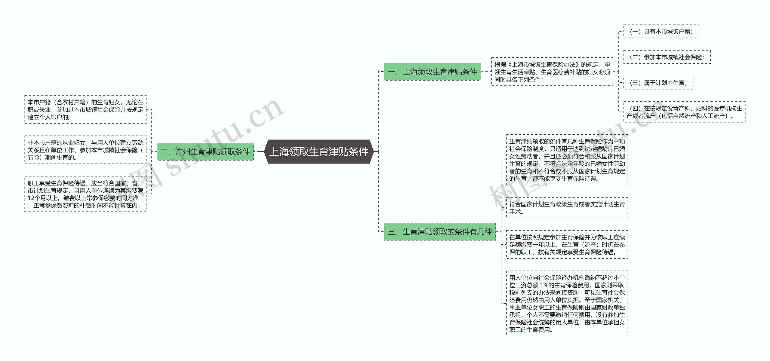 上海领取生育津贴条件思维导图