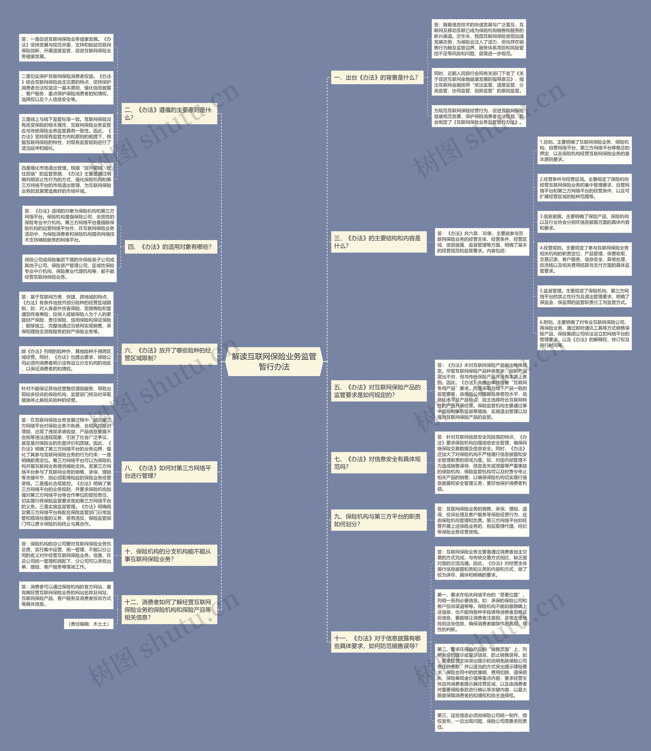 解读互联网保险业务监管暂行办法思维导图