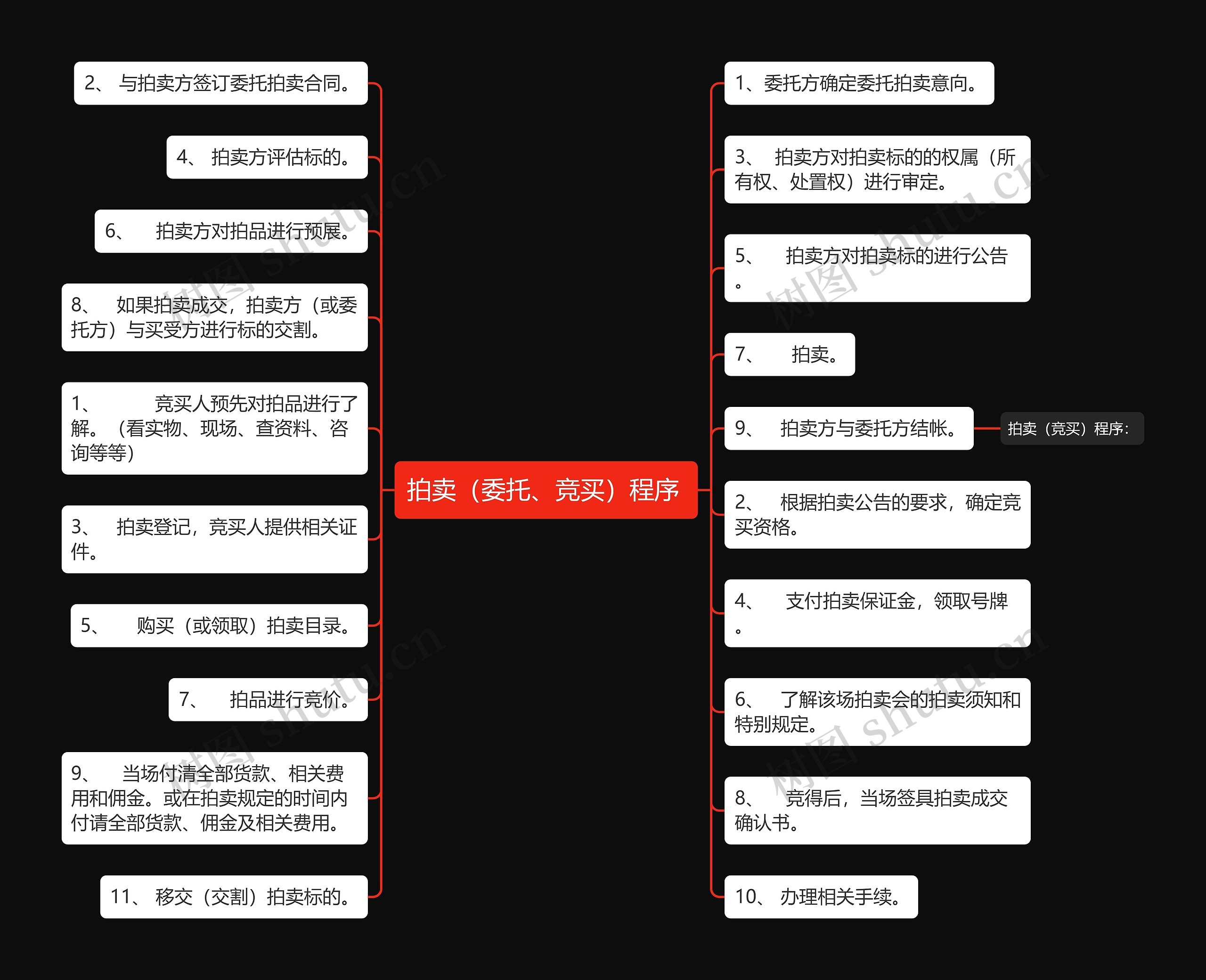 拍卖（委托、竞买）程序 思维导图