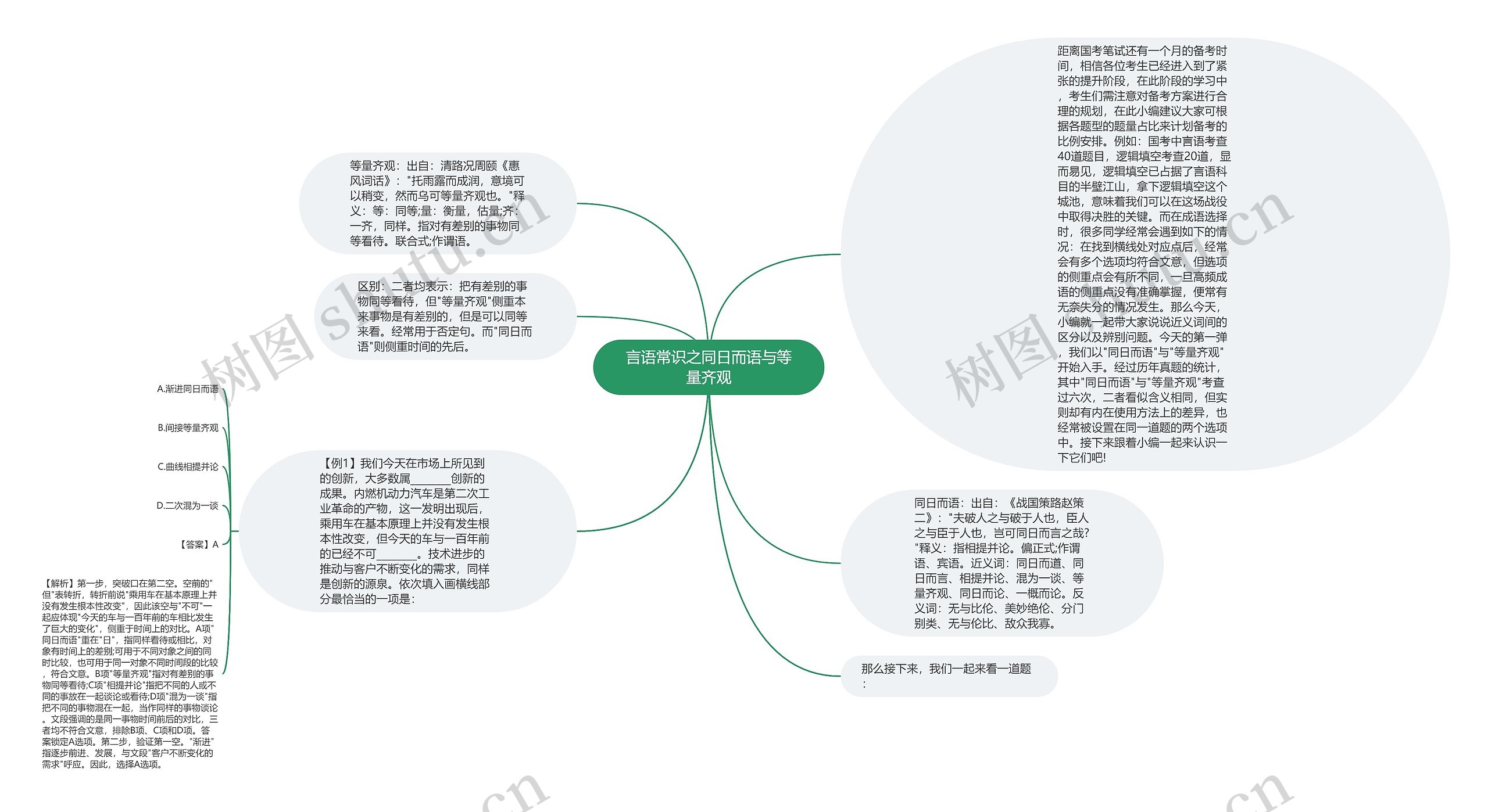 言语常识之同日而语与等量齐观思维导图