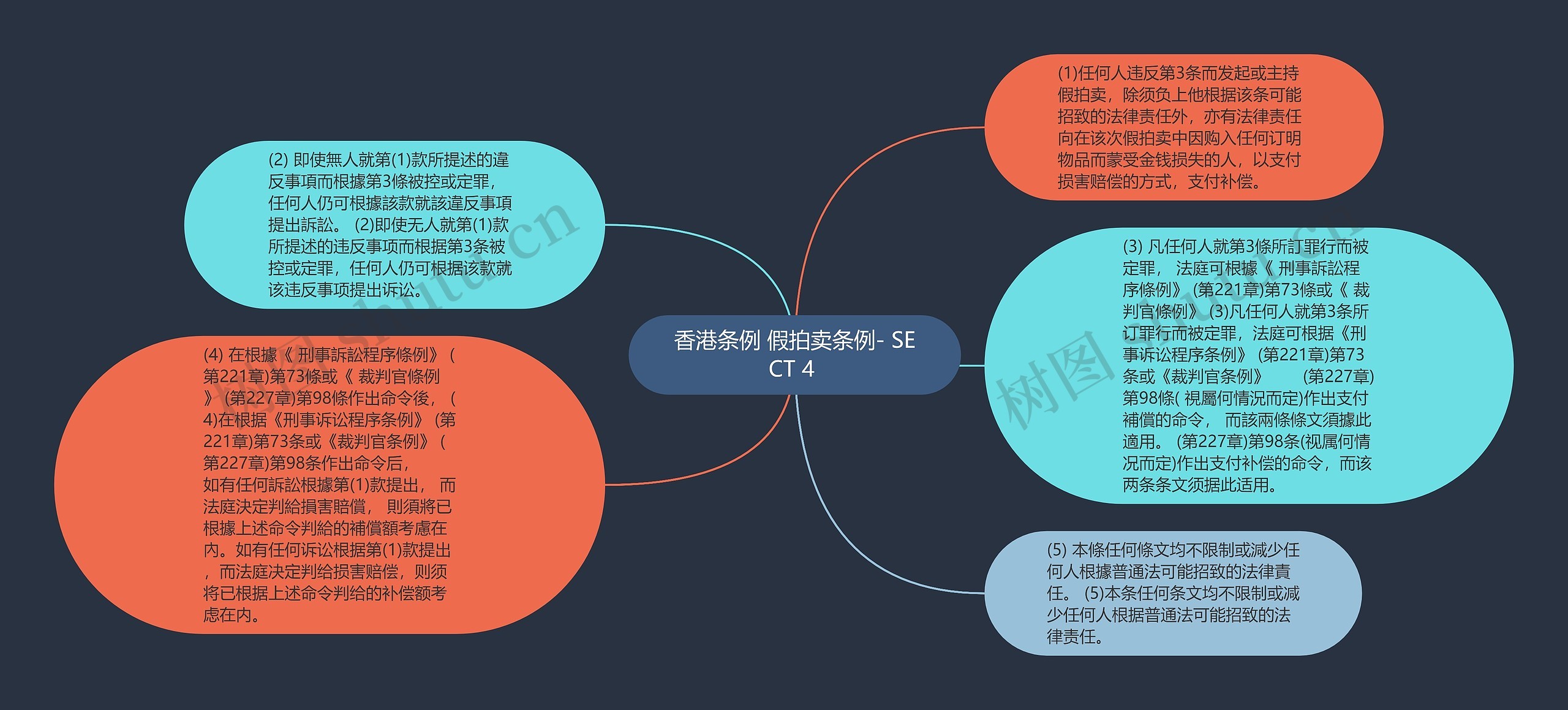 香港条例 假拍卖条例- SECT 4 思维导图