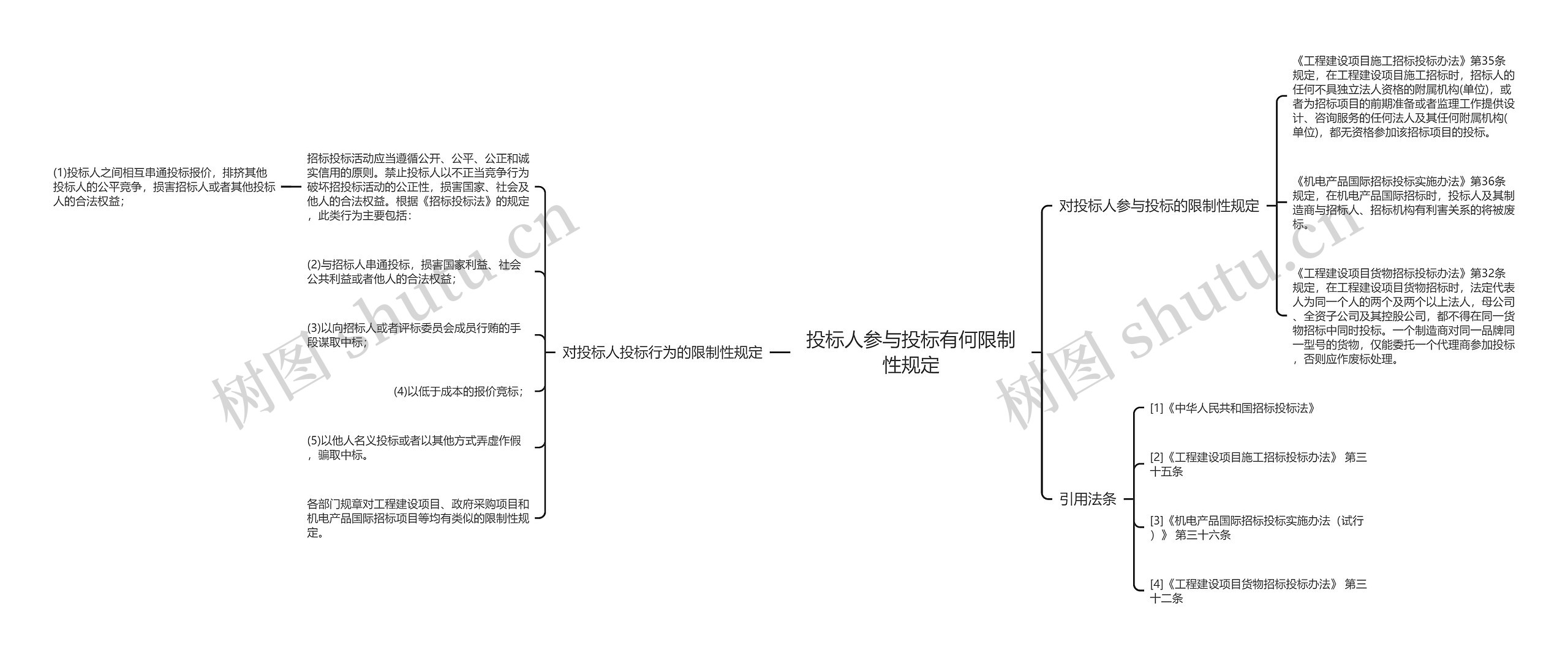 投标人参与投标有何限制性规定
