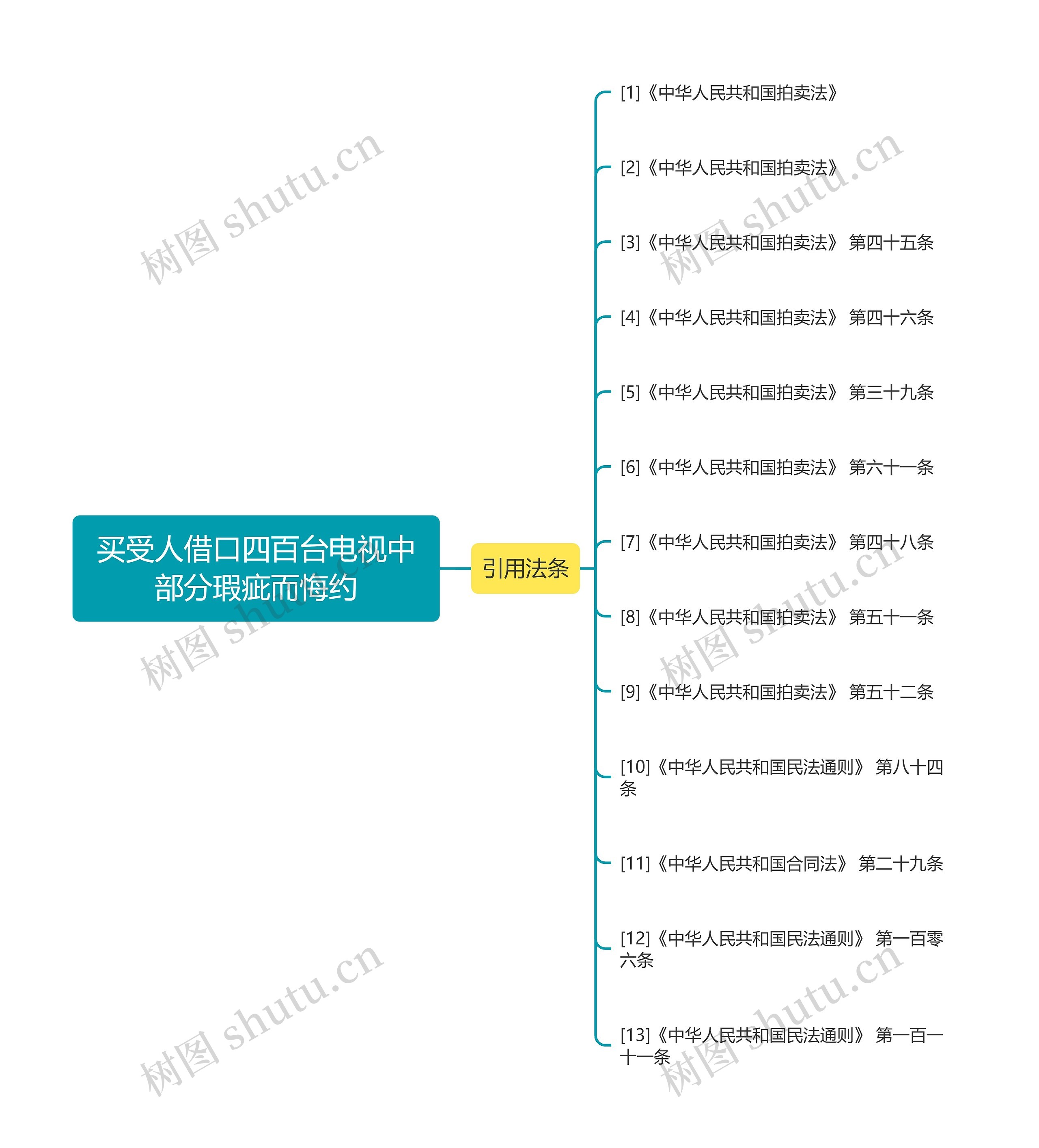 买受人借口四百台电视中部分瑕疵而悔约思维导图