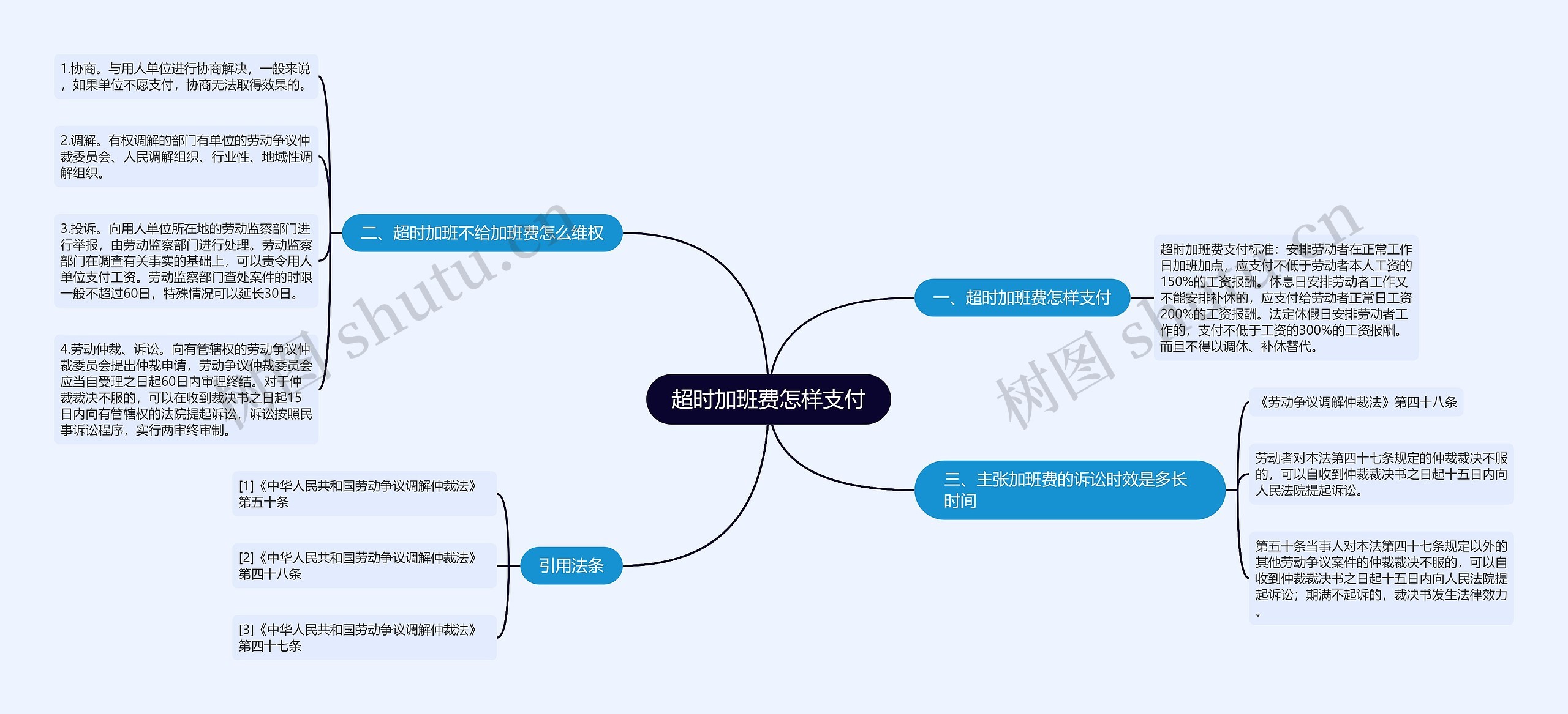 超时加班费怎样支付思维导图