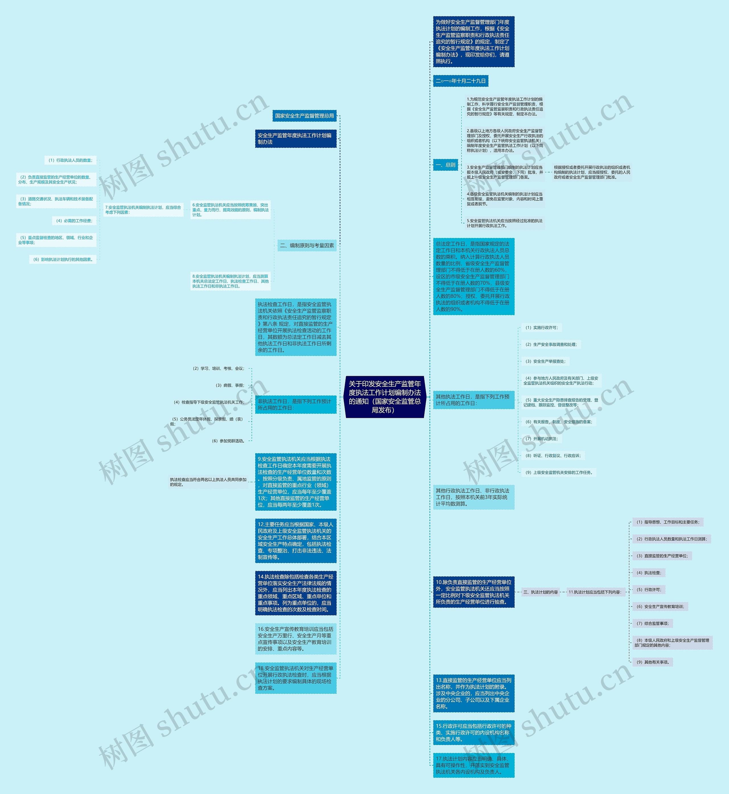 关于印发安全生产监管年度执法工作计划编制办法的通知（国家安全监管总局发布）思维导图