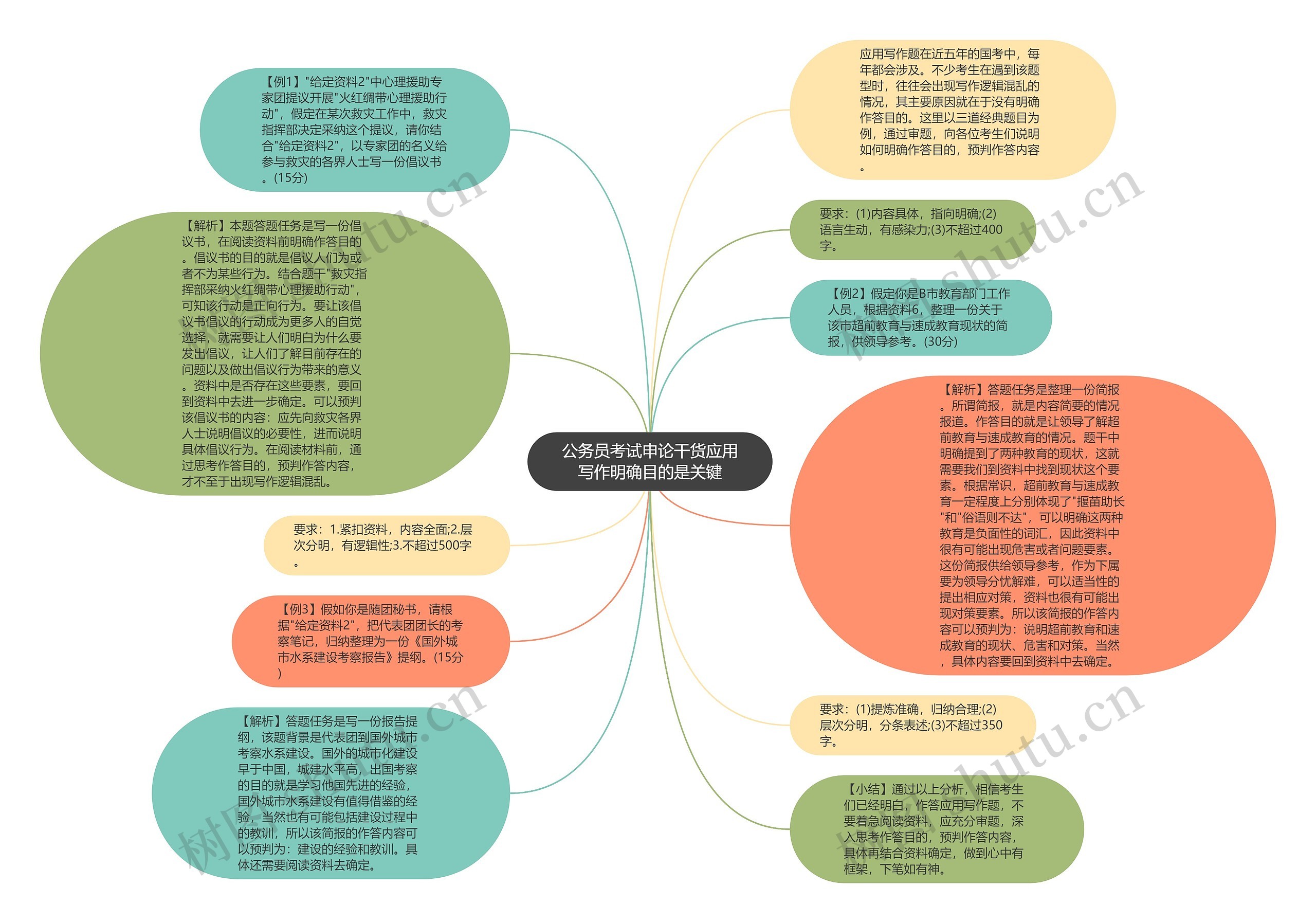 公务员考试申论干货应用写作明确目的是关键