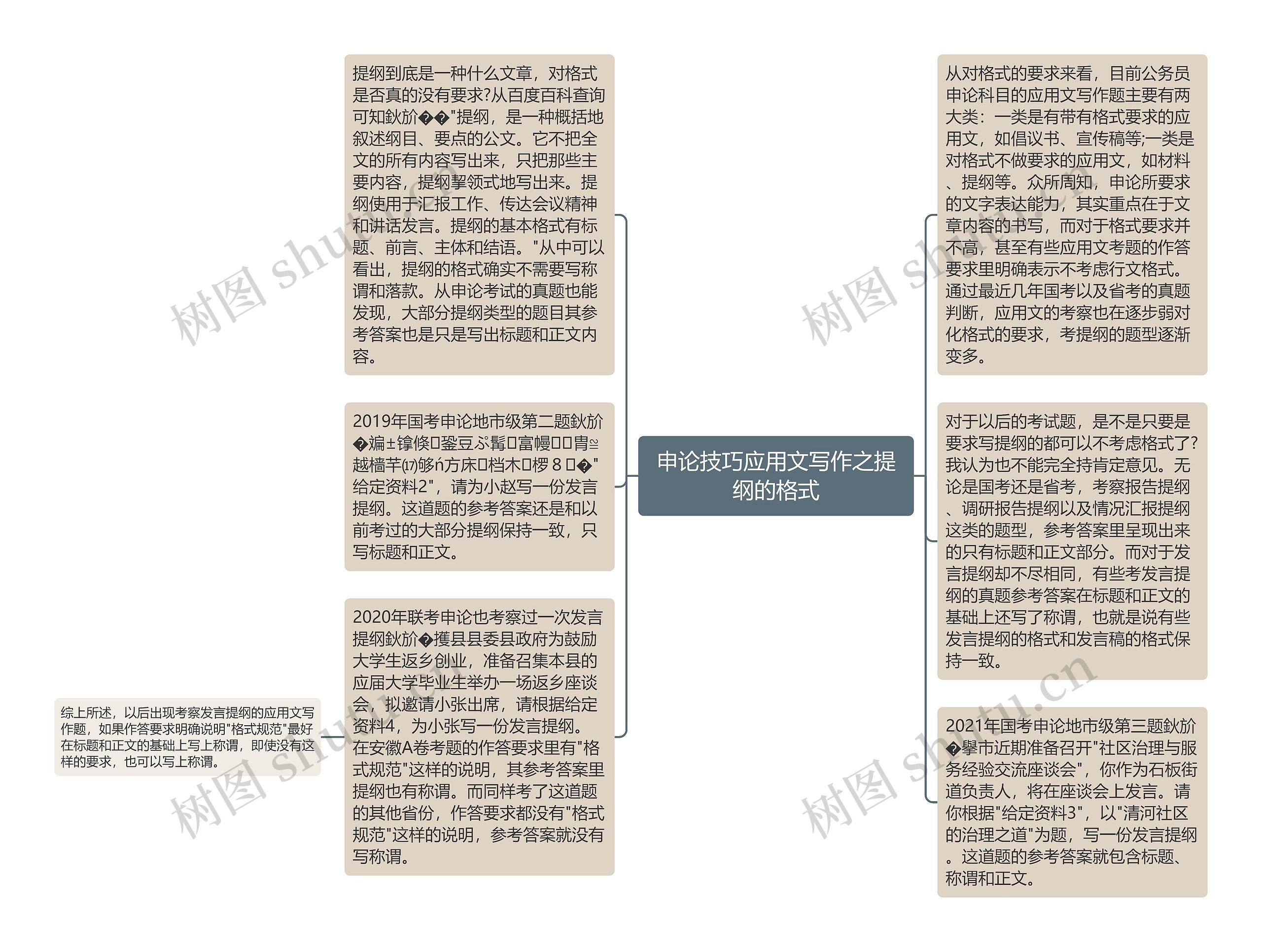 申论技巧应用文写作之提纲的格式
