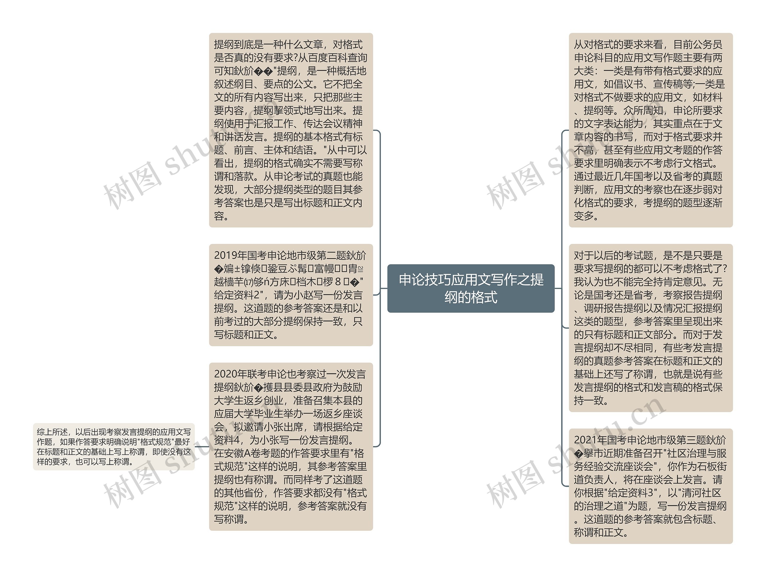 申论技巧应用文写作之提纲的格式思维导图