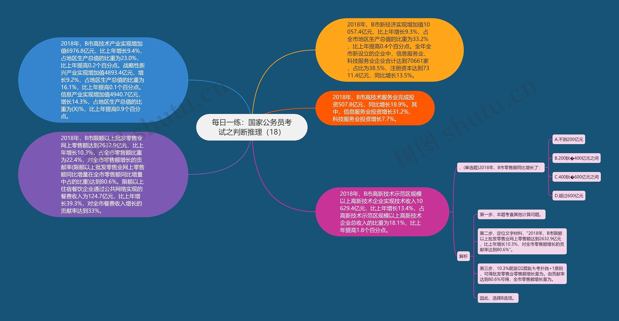 每日一练：国家公务员考试之判断推理（18）思维导图