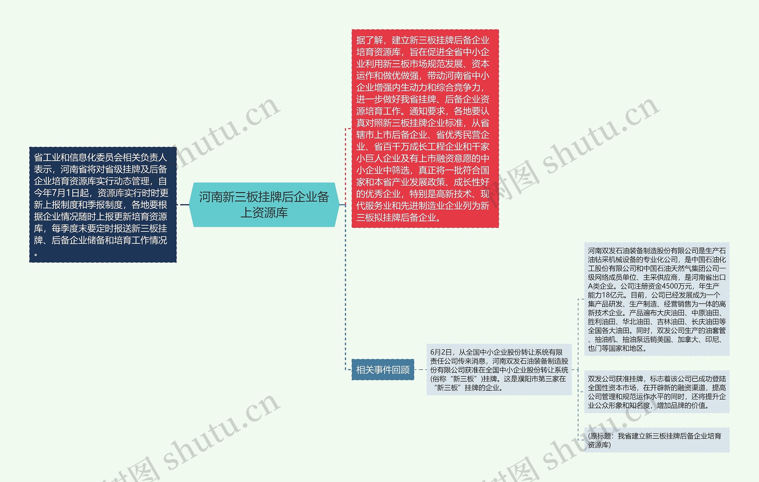 河南新三板挂牌后企业备上资源库