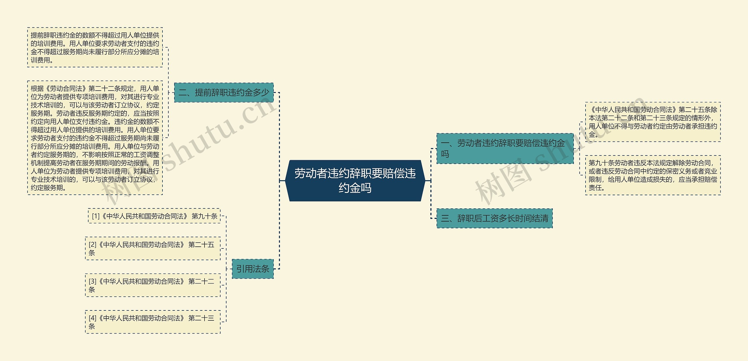 劳动者违约辞职要赔偿违约金吗思维导图