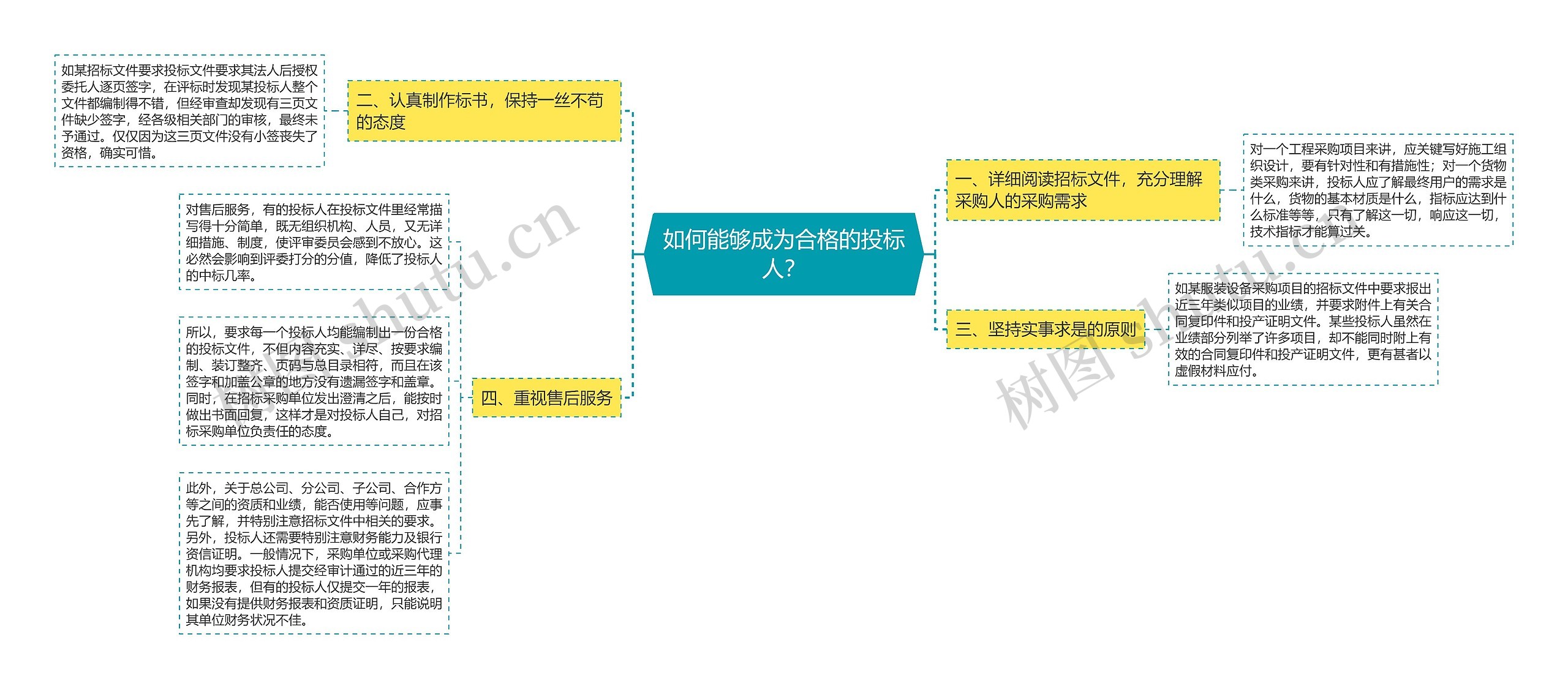 如何能够成为合格的投标人？思维导图