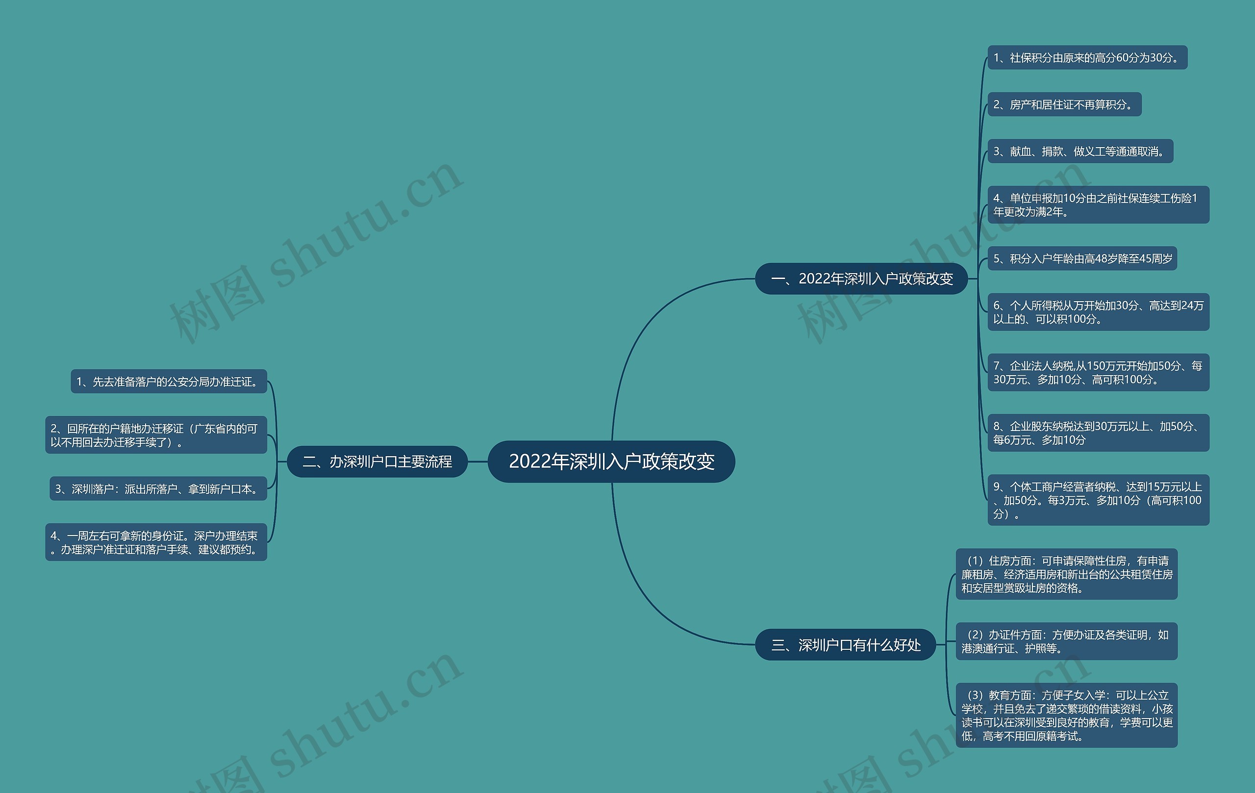 2022年深圳入户政策改变 2022年深圳入户政策改变