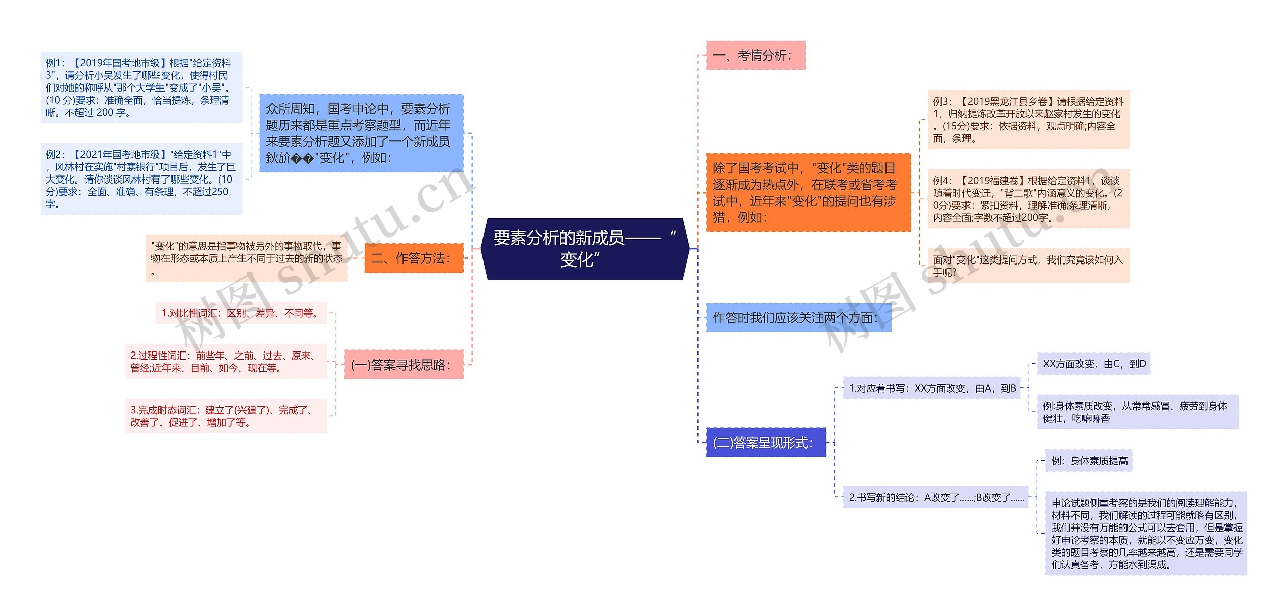 要素分析的新成员——“变化”思维导图