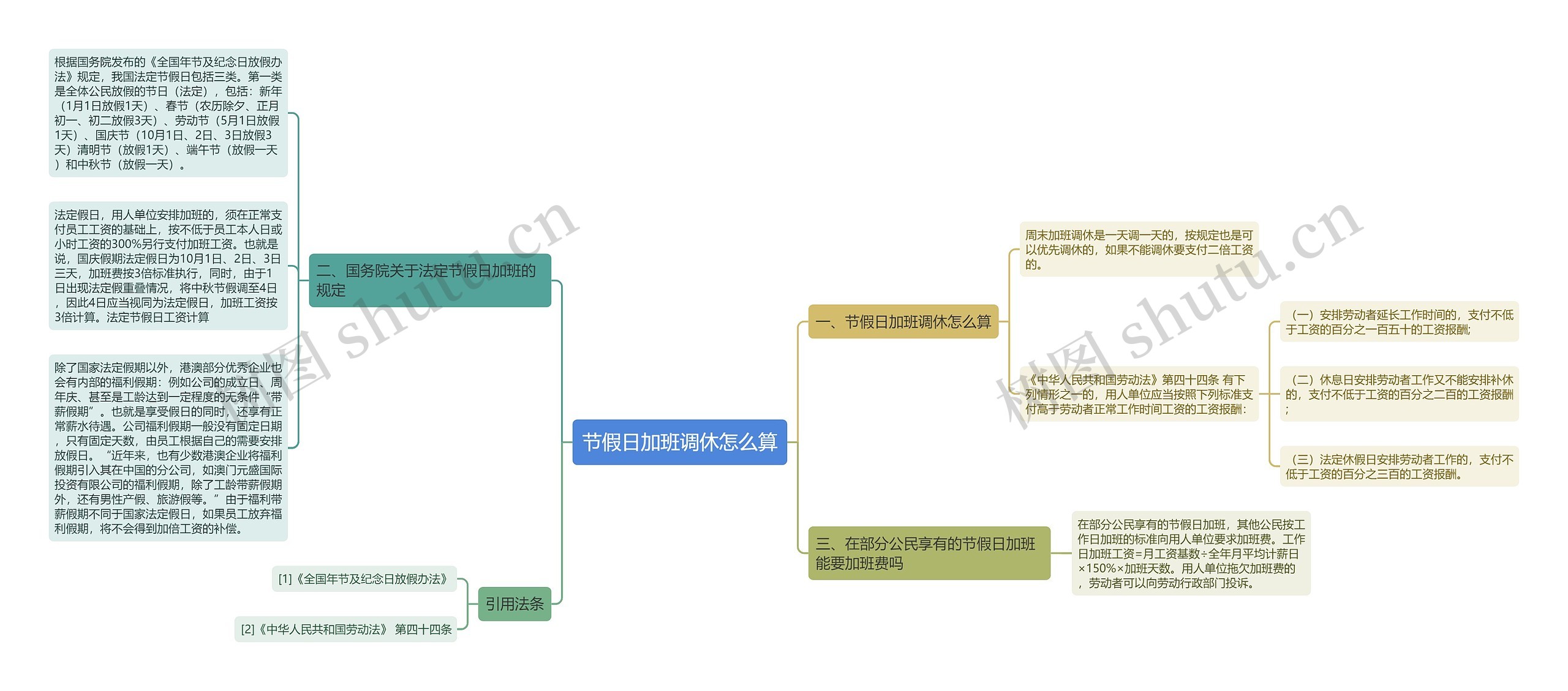 节假日加班调休怎么算思维导图