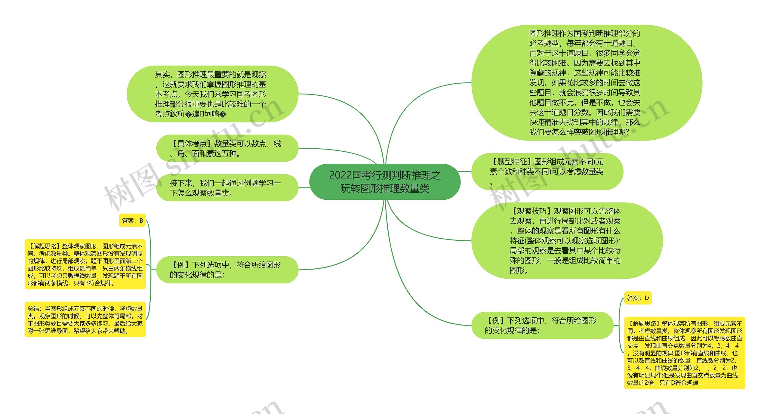 2022国考行测判断推理之玩转图形推理数量类