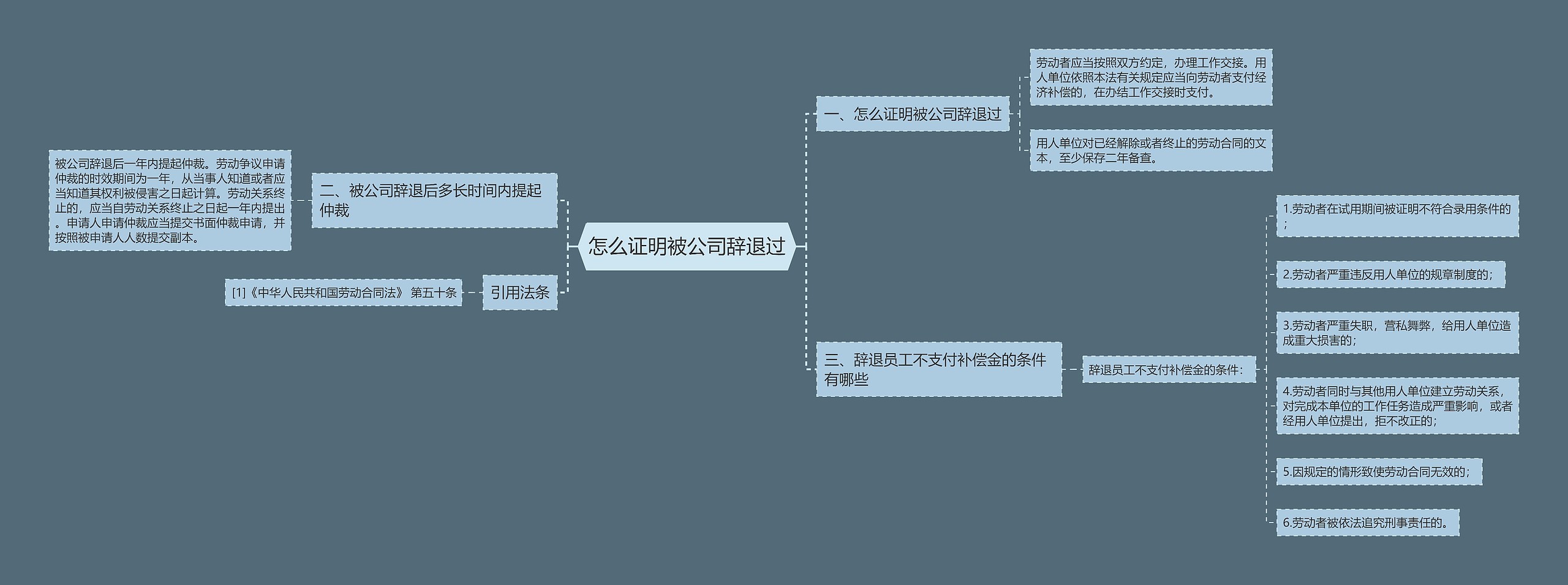 怎么证明被公司辞退过思维导图